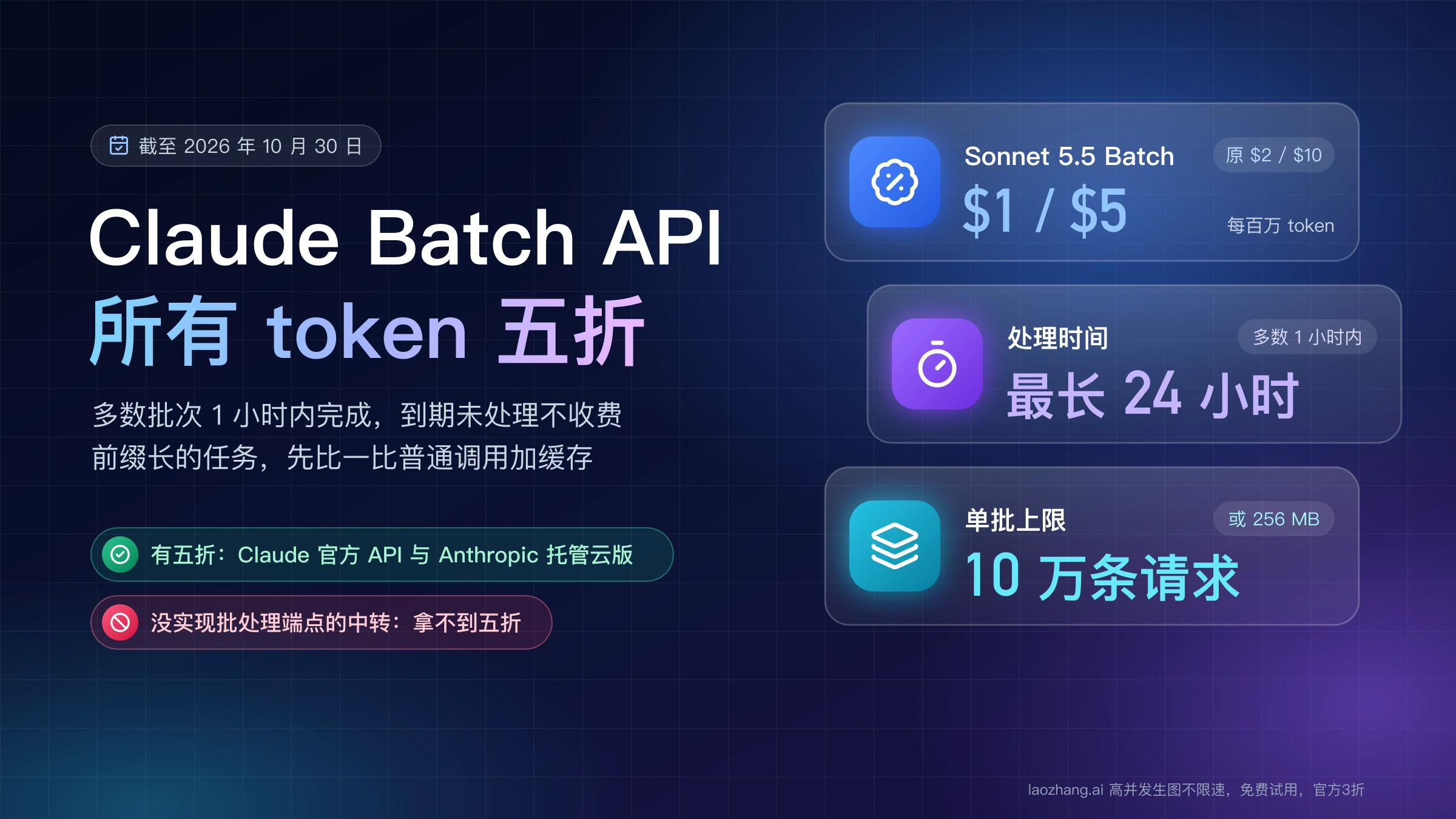 Claude Batch API 封面:所有 token 五折,Sonnet 5.5 批处理价每百万 token $1 / $5,最长 24 小时,单批上限 10 万条请求