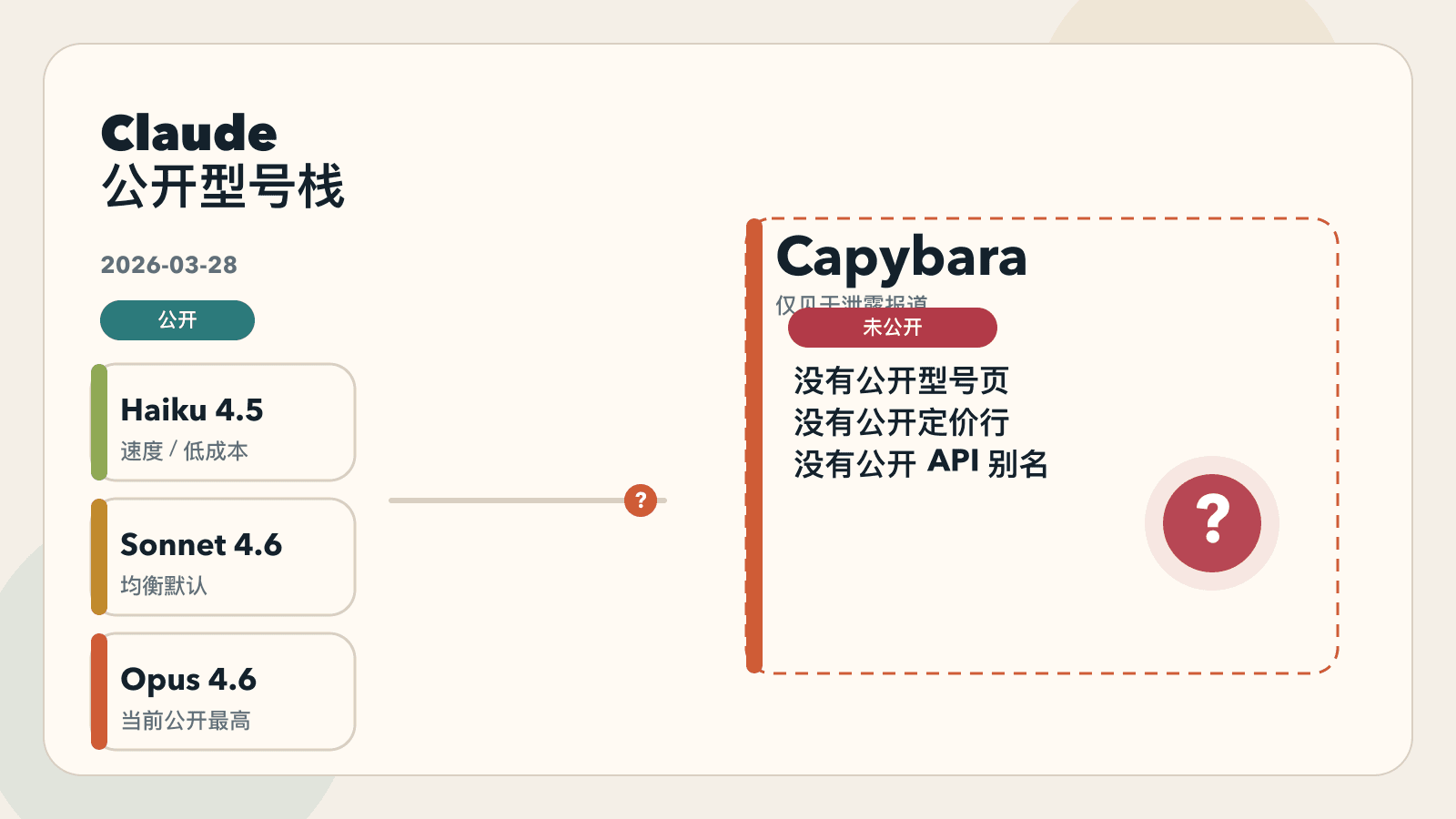 当前公开 Claude 型号与尚未发布的 Capybara 线路被明确分开