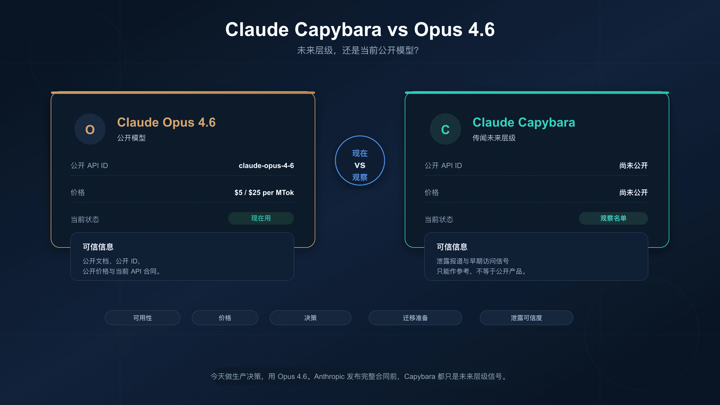 Claude Capybara 与 Opus 4.6:观察名单层级 vs 当前可用模型
