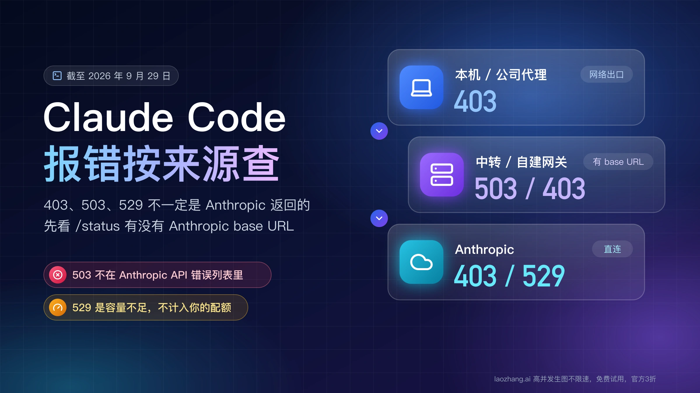 Claude Code 的请求依次经过本机或公司代理、中转或自建网关、Anthropic,403、503、529 可能来自其中不同的一层