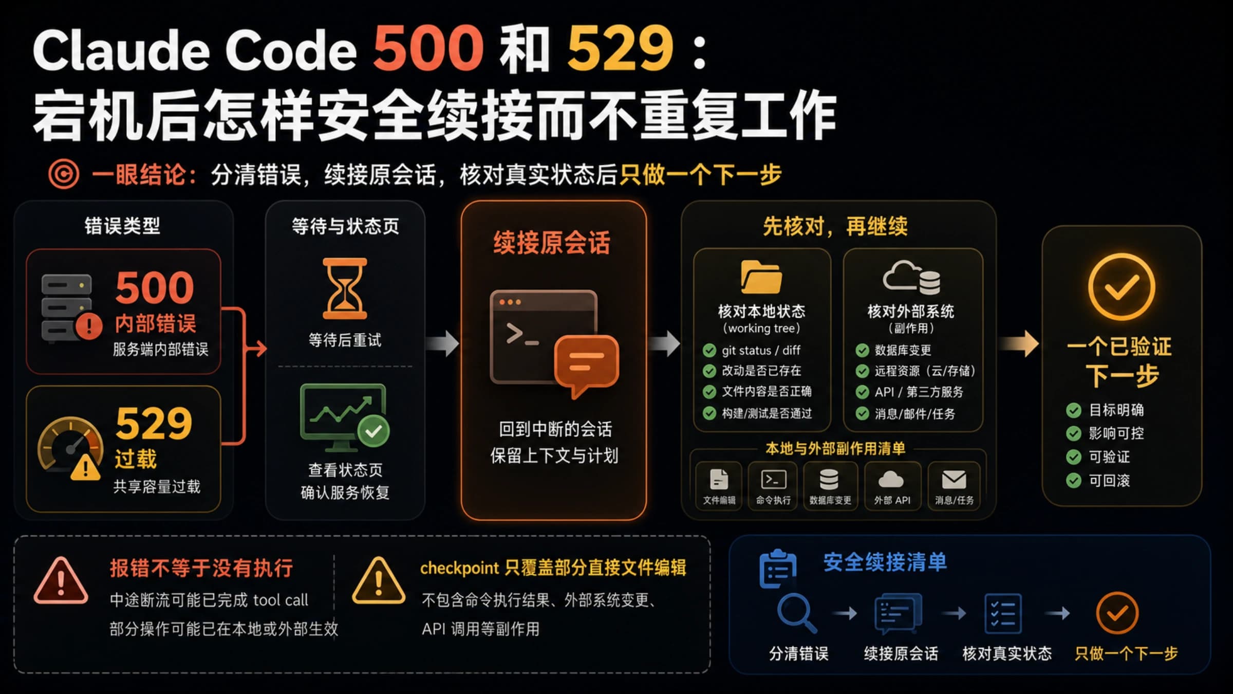 Claude Code 从 500 或 529 错误到状态核对和安全续接的恢复路径