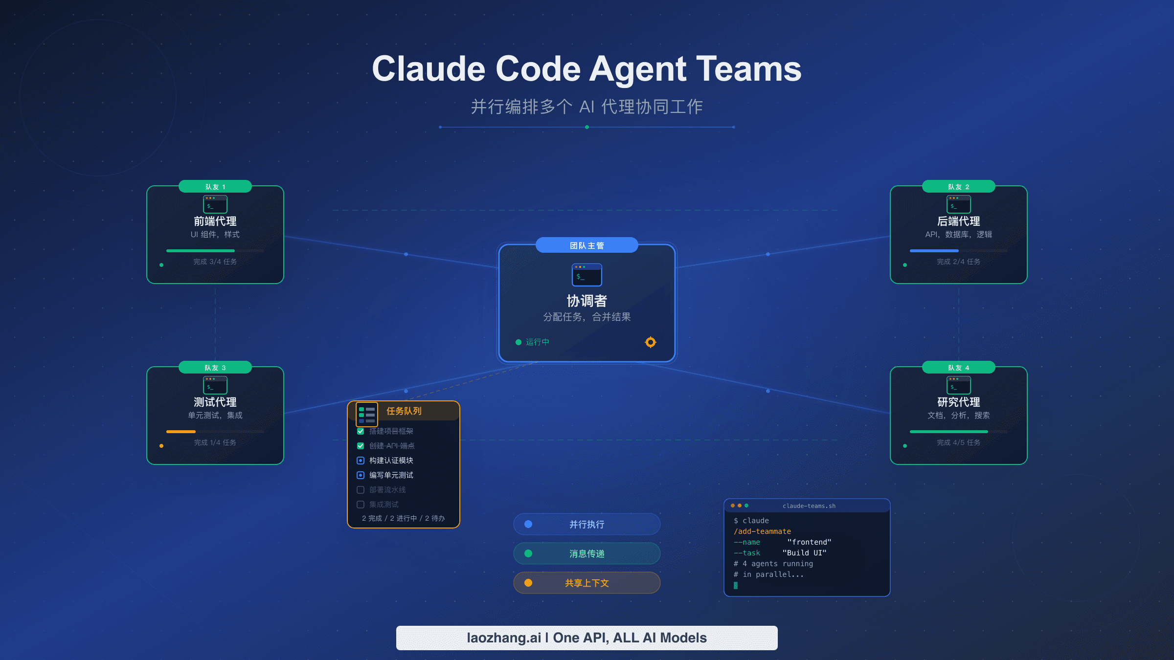 Claude Code Agent Teams 可视化展示:团队负责人协调多个 AI 队友并行工作