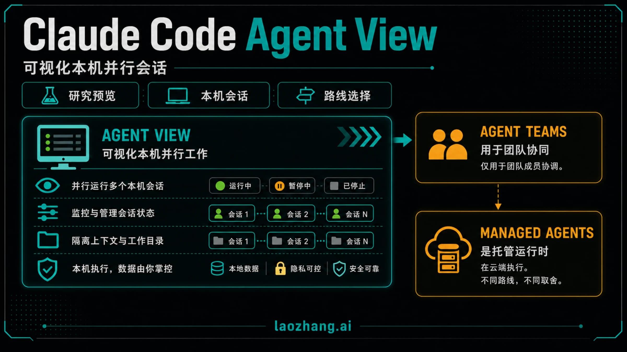 Claude Code Agent View 中文路线选择图,区分本地会话、Agent Teams、subagents 和托管运行时
