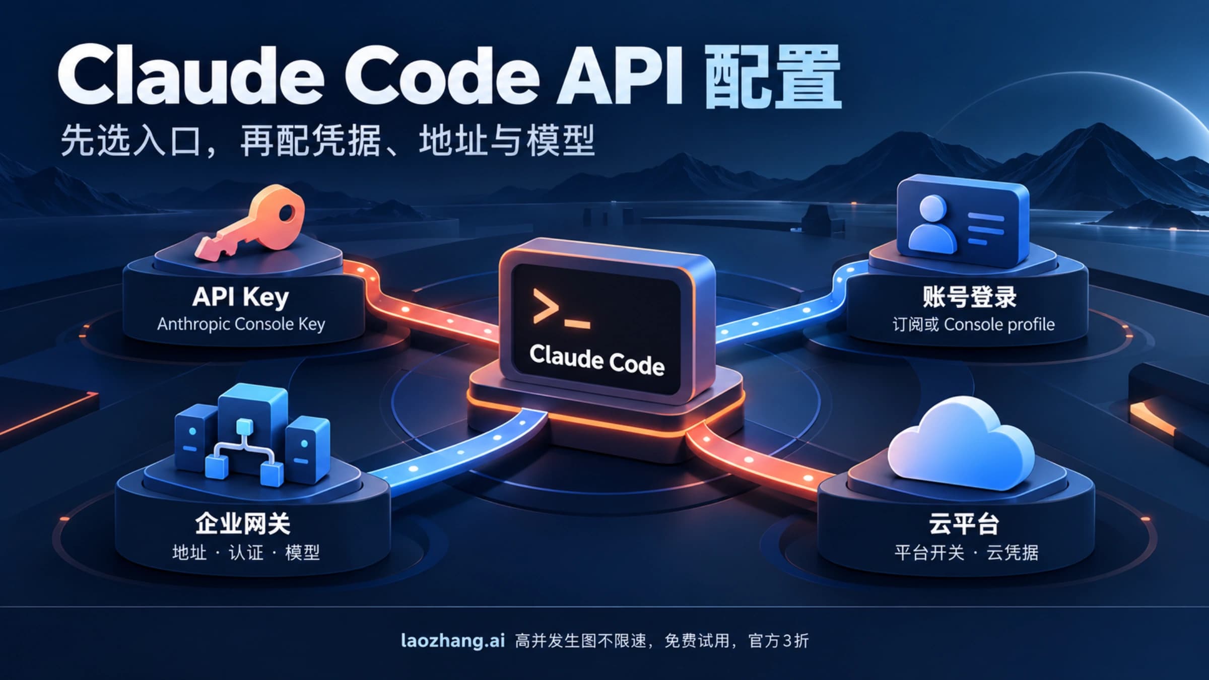 Claude Code 连接 API Key、账号登录、企业网关和云平台的四种入口示意