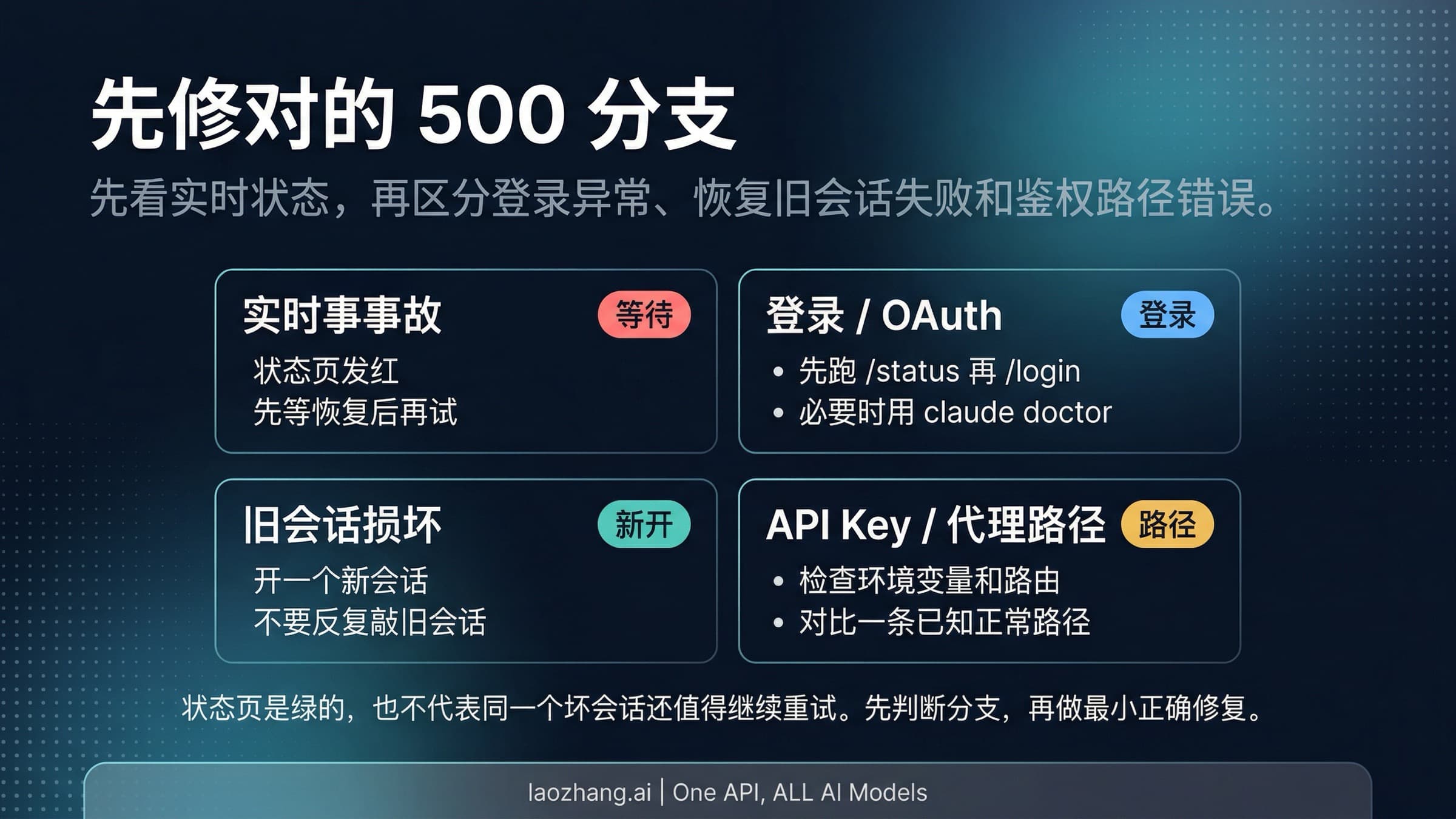 Claude Code API Error 500 四路分流图,展示事故、登录、会话和鉴权路径分支