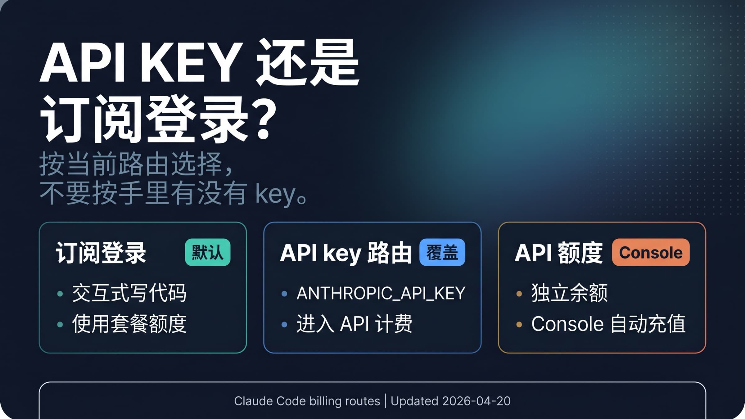 Claude Code API Key 与订阅计费路由图