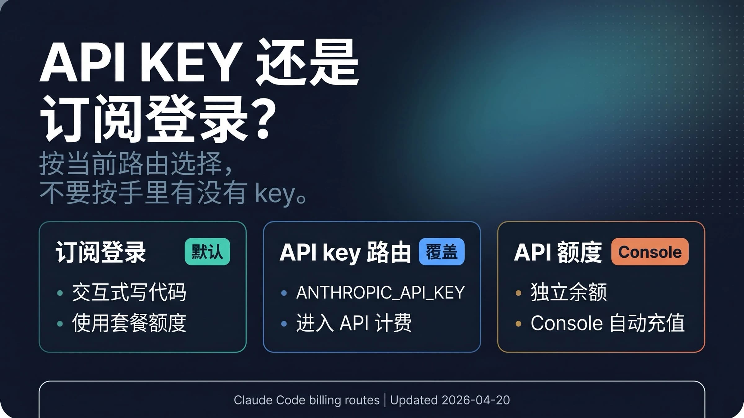 Claude Code API Key 与订阅计费路由图