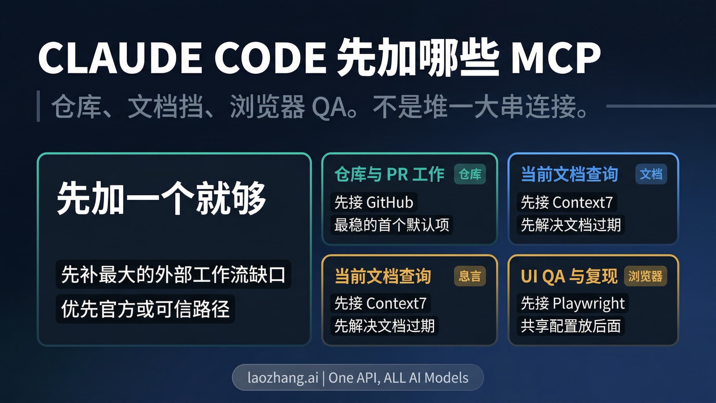 Claude Code MCP 起步路线图,展示 GitHub、文档、浏览器 QA 和共享配置的选择顺序