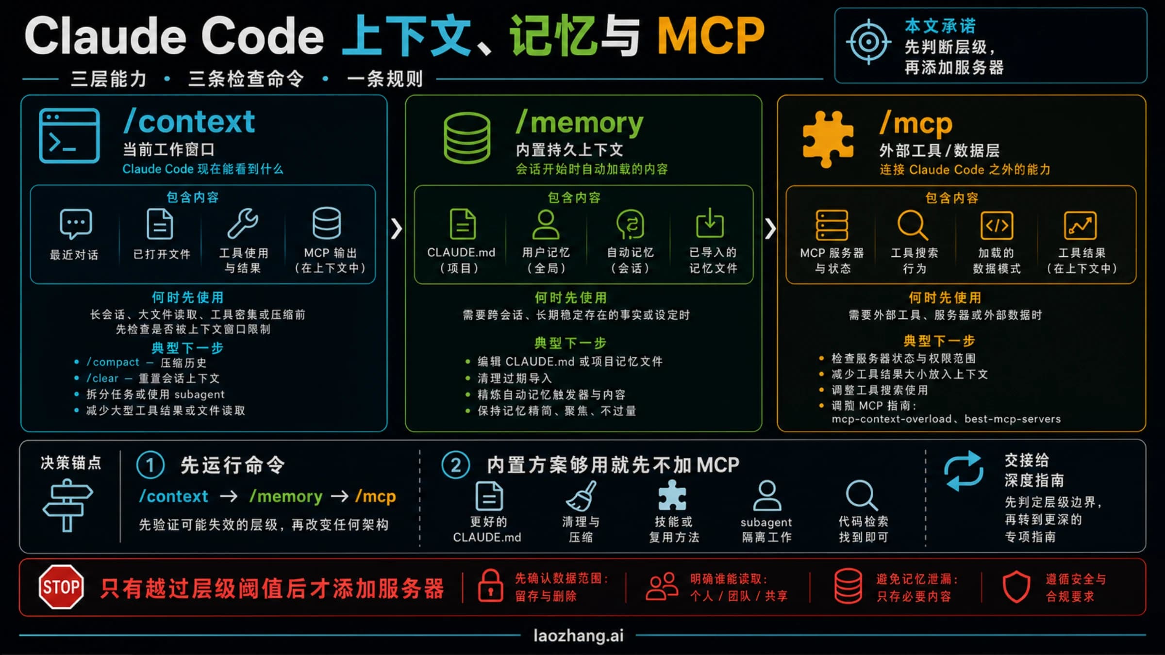 Claude Code 上下文、内置记忆和 MCP 的分层诊断信息板。