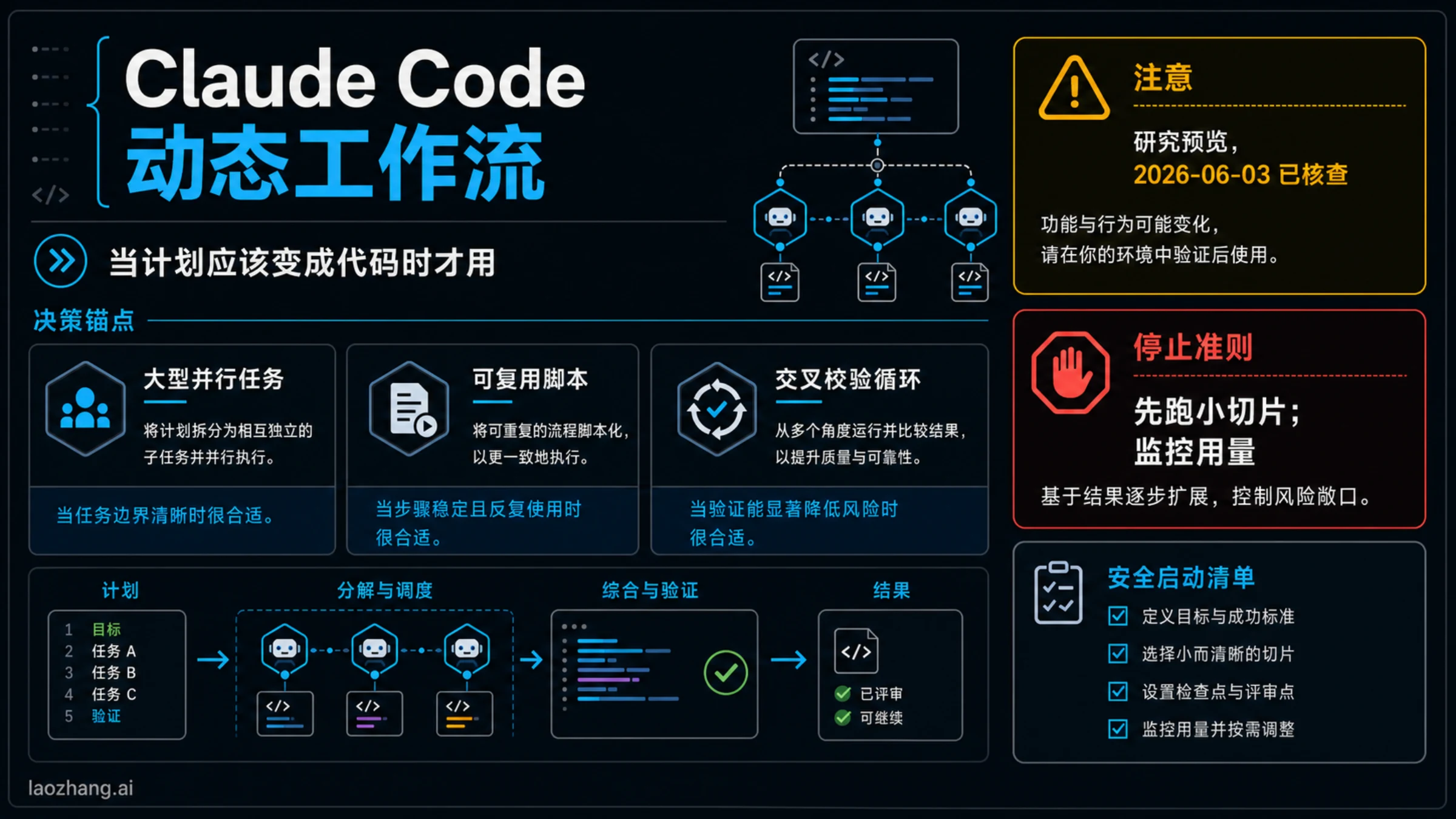 Claude Code 动态工作流路线板,展示适用信号、研究预览状态和小切片停止规则