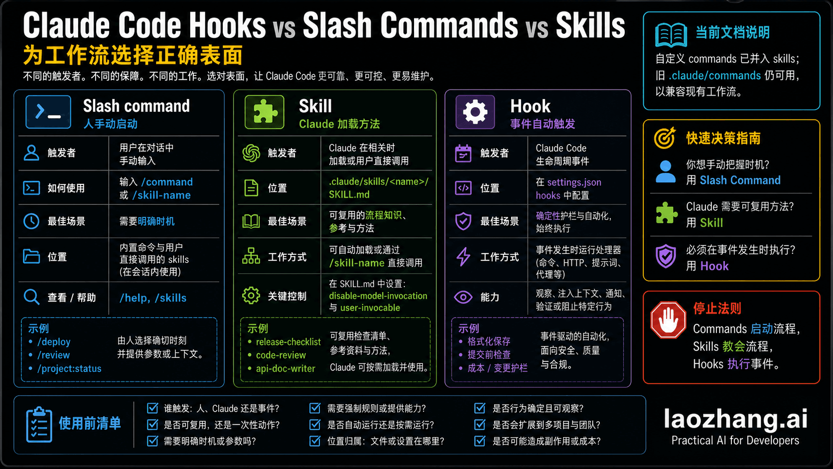 Claude Code hooks、slash commands 和 skills 按触发者划分的路线图