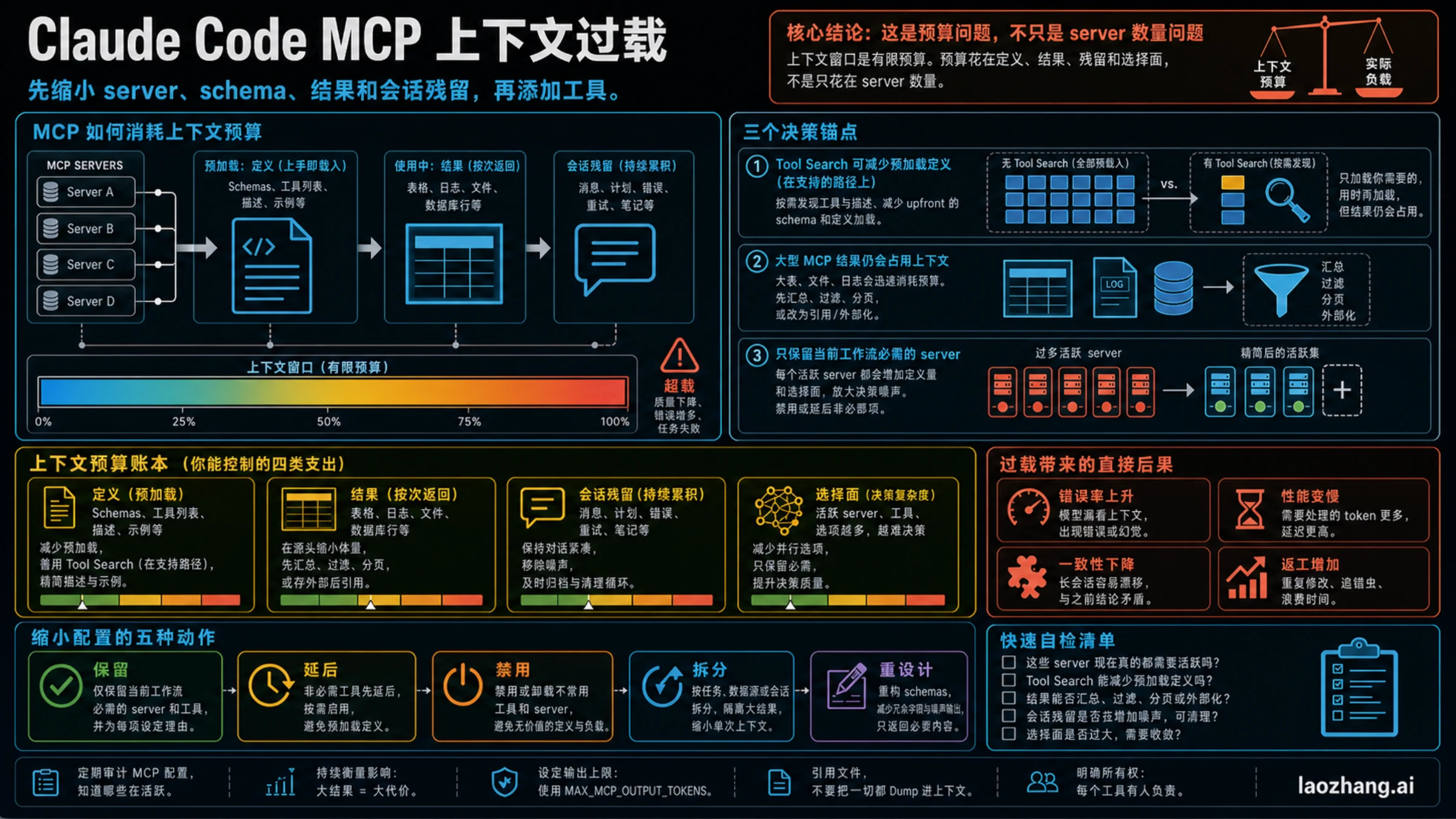 Claude Code MCP 上下文预算与压缩动作看板