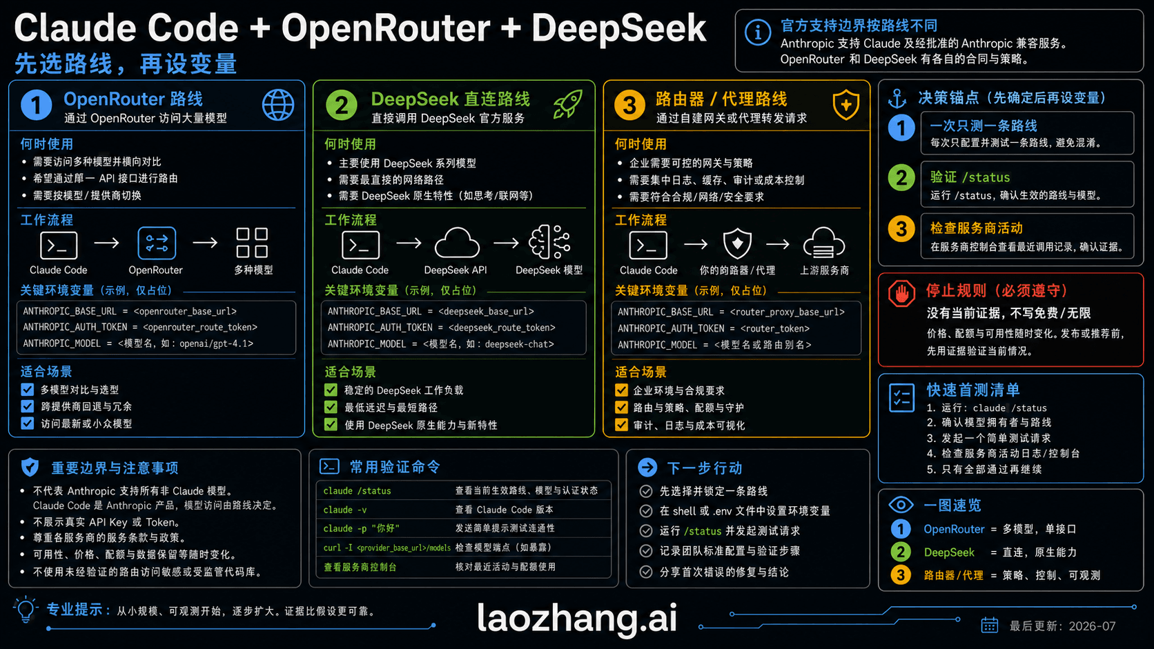 Claude Code、OpenRouter 与 DeepSeek 路由板,区分客户端、网关和模型所有者