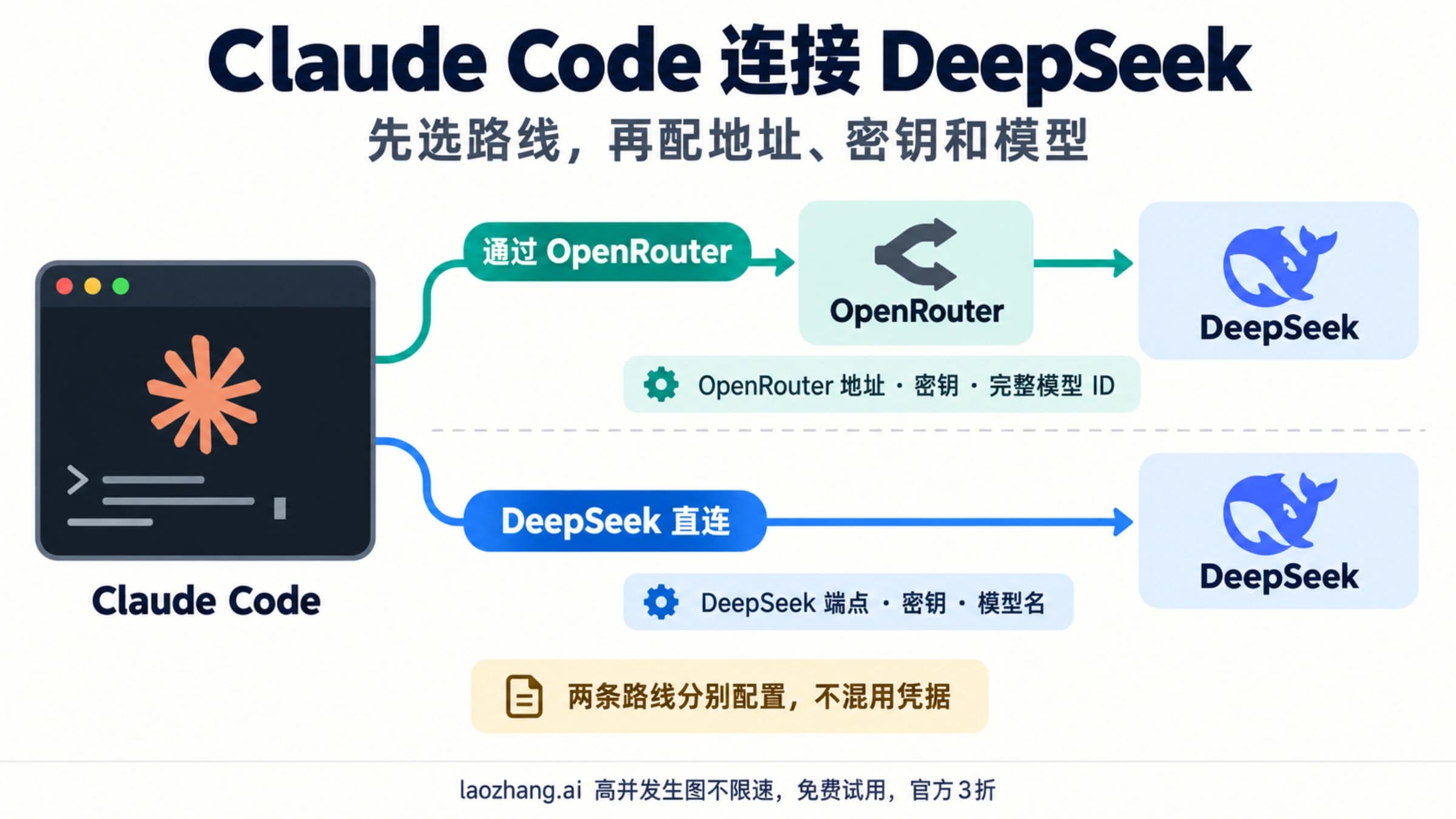 Claude Code 经 OpenRouter 或直接连接 DeepSeek 时的地址、凭据和模型选择示意。
