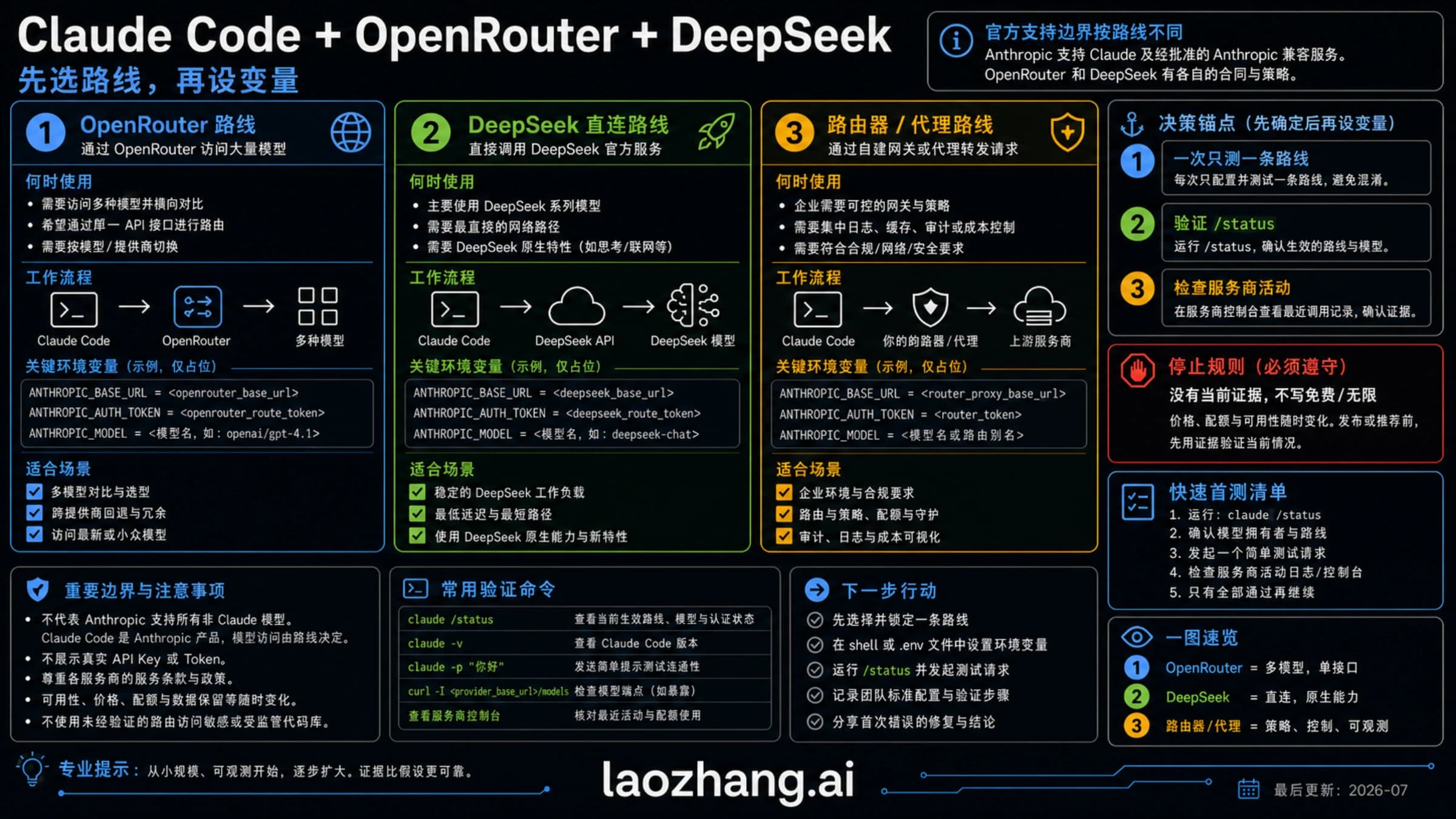 Claude Code 连接 OpenRouter、DeepSeek 和代理时的路线选择示意