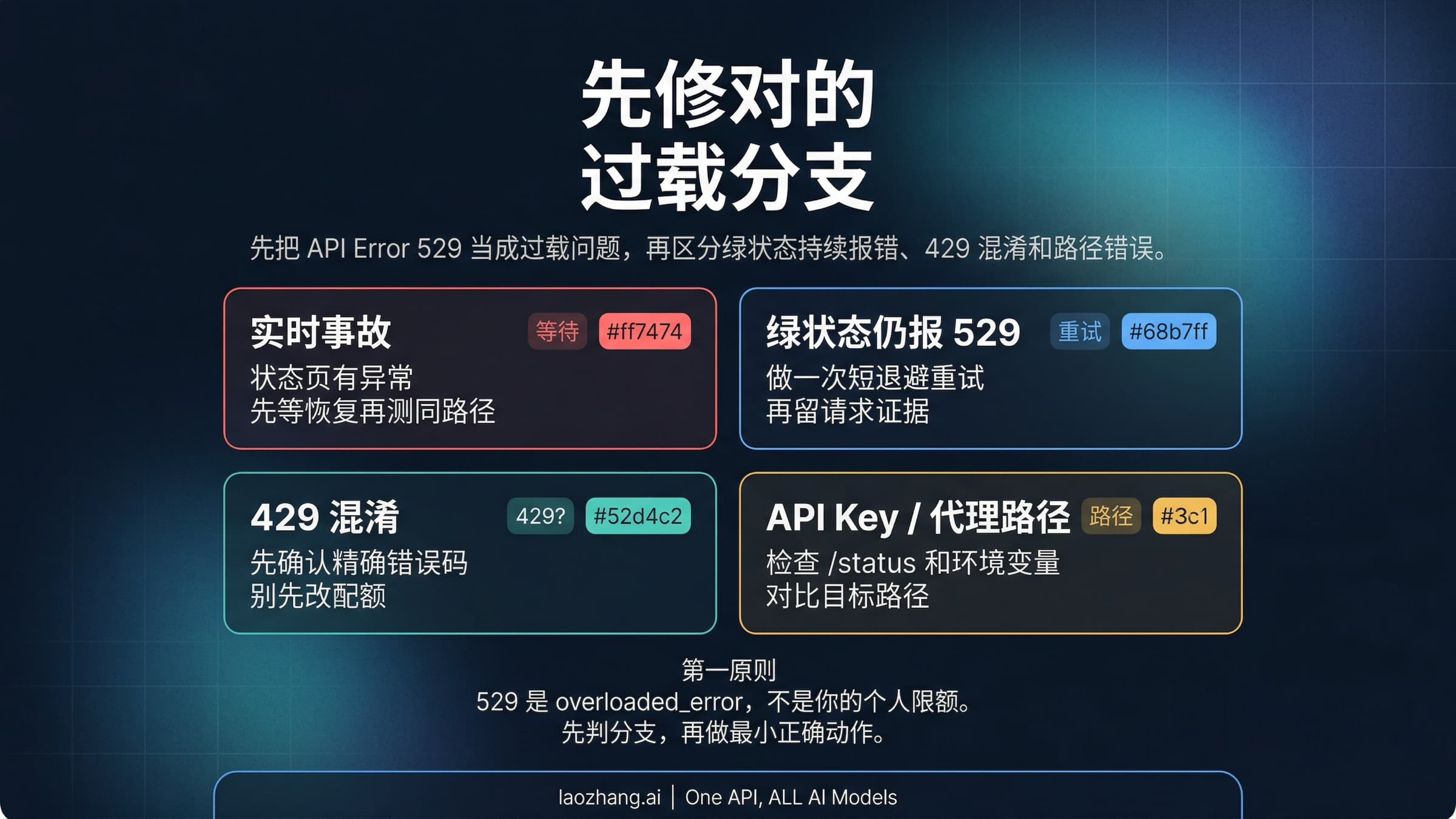 Claude Code 529 过载错误分流图,展示 429 纠偏、实时事故、绿色状态和路径检查分支