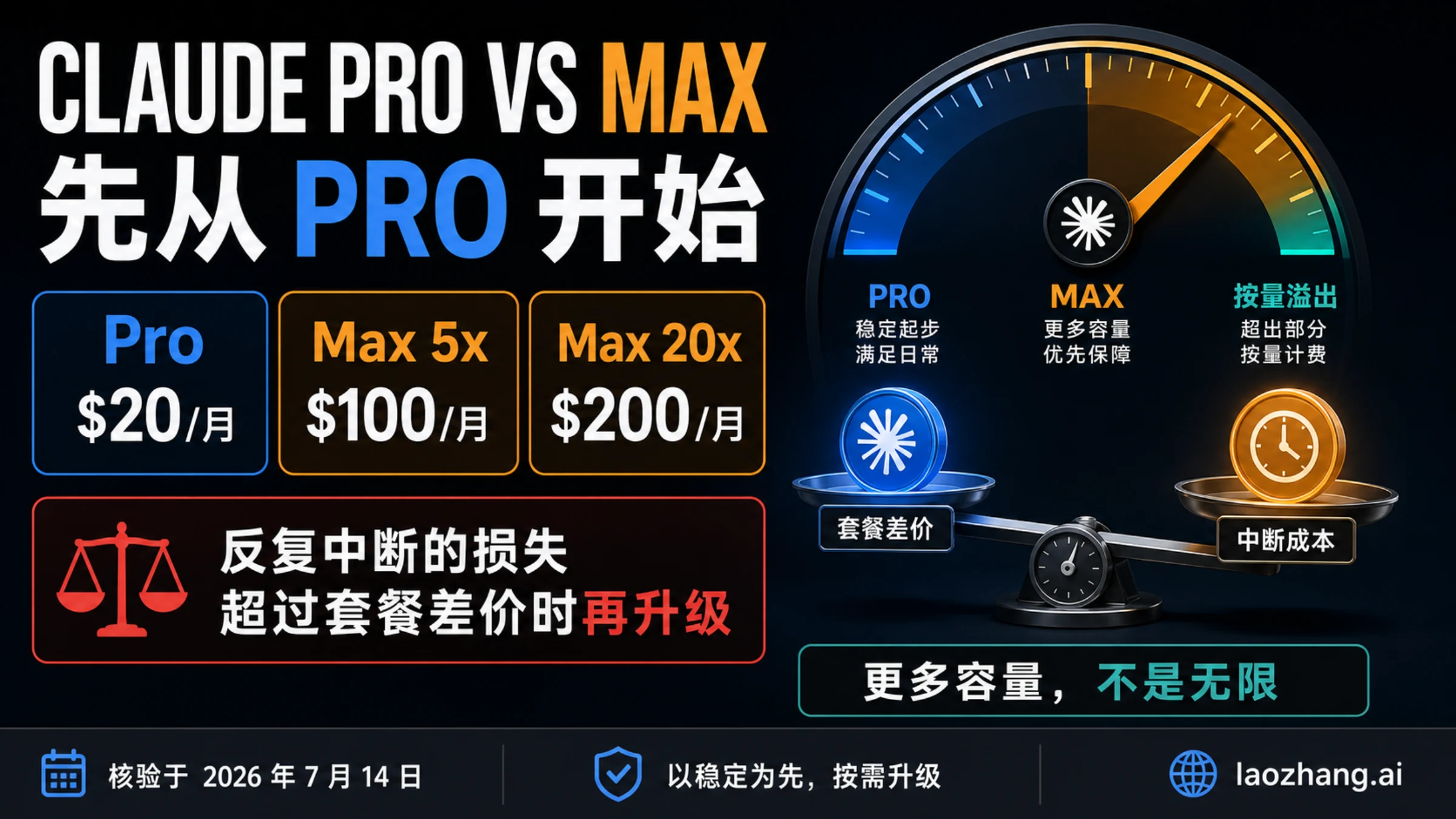 Claude Pro 优先选择图,展示 Max 5x、Max 20x 价格和中断成本升级规则