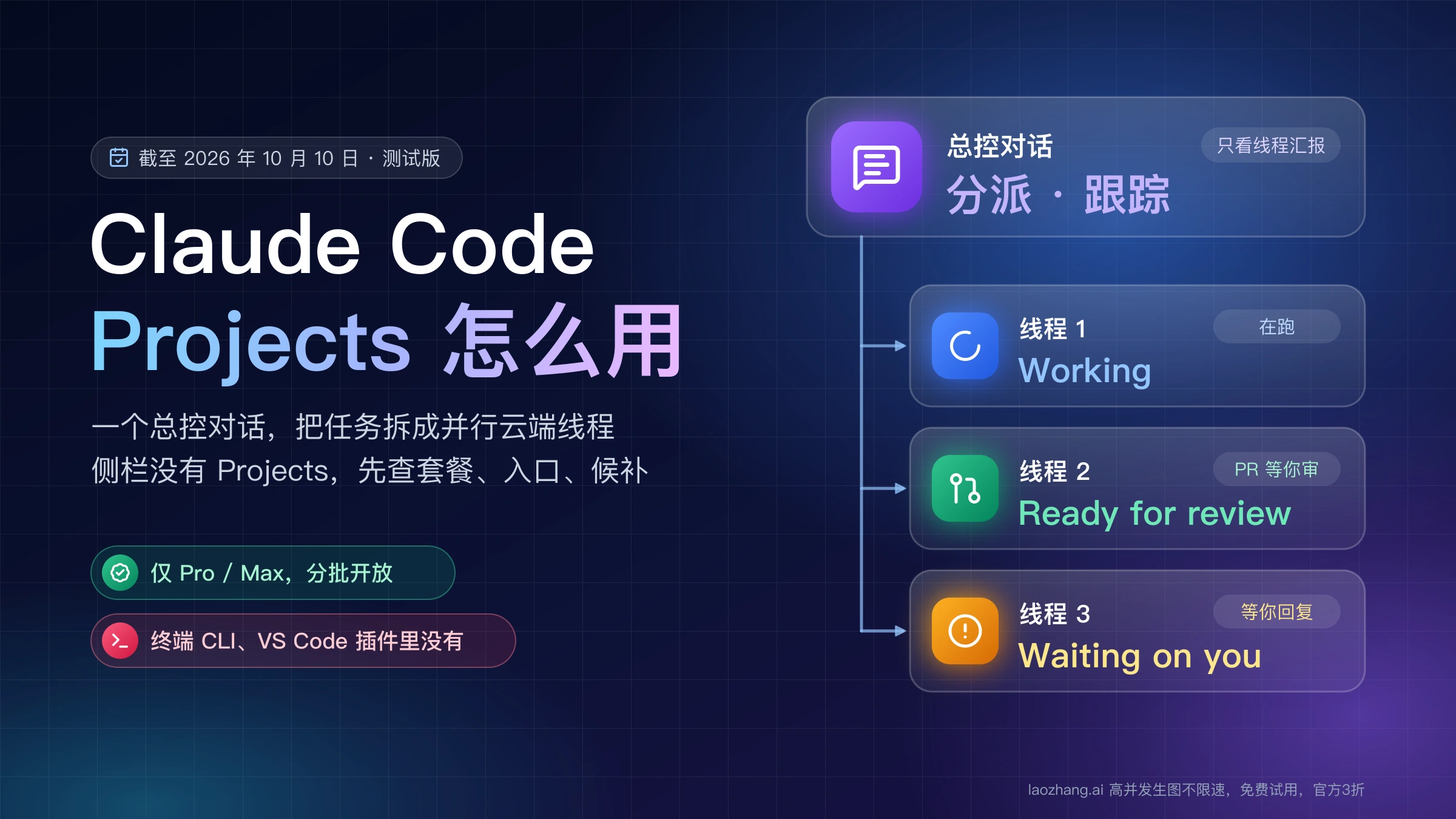 Claude Code Projects 结构示意:一个总控对话把任务分给三个并行线程,分别处于 Working、Ready for review 和 Waiting on you 状态