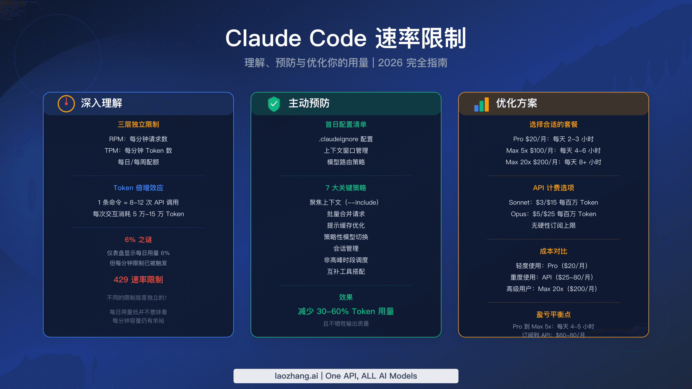 Claude Code Token 用量指南,涵盖查看、降低与规划限制