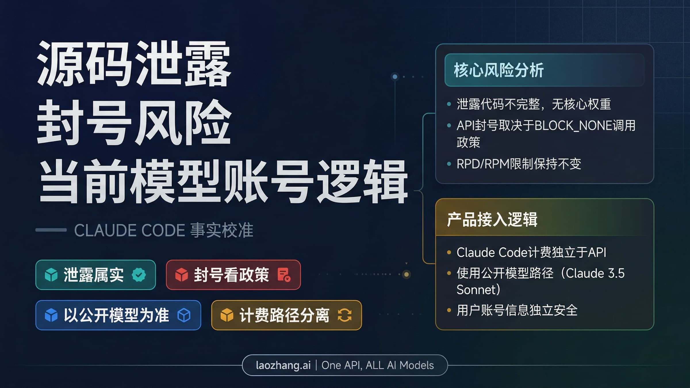 Claude Code 泄露事件与公开模型、账号合同现实并列展示
