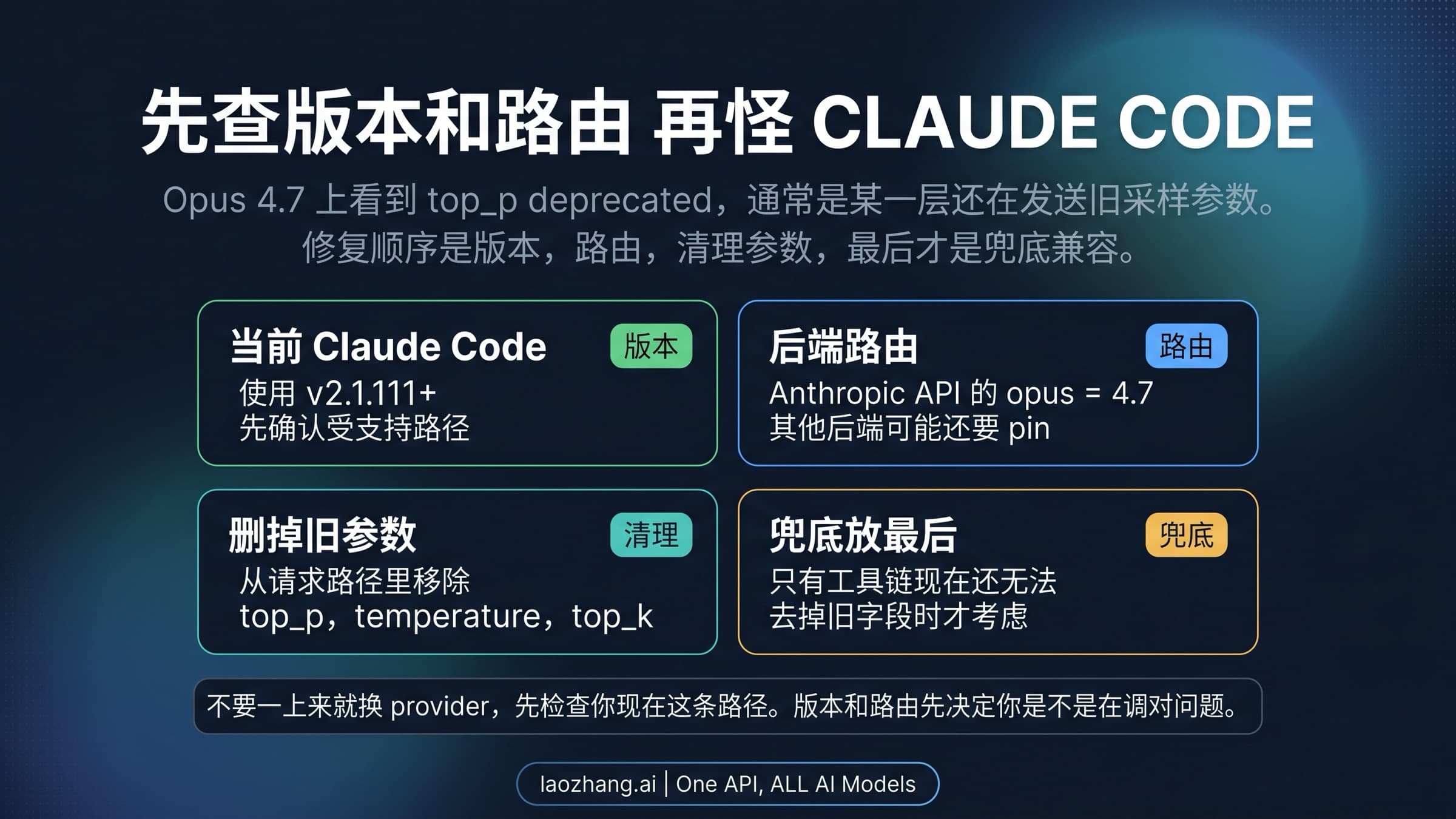 Claude Code top_p deprecated 分流图,展示版本、路由、参数清理和 fallback 四个分支