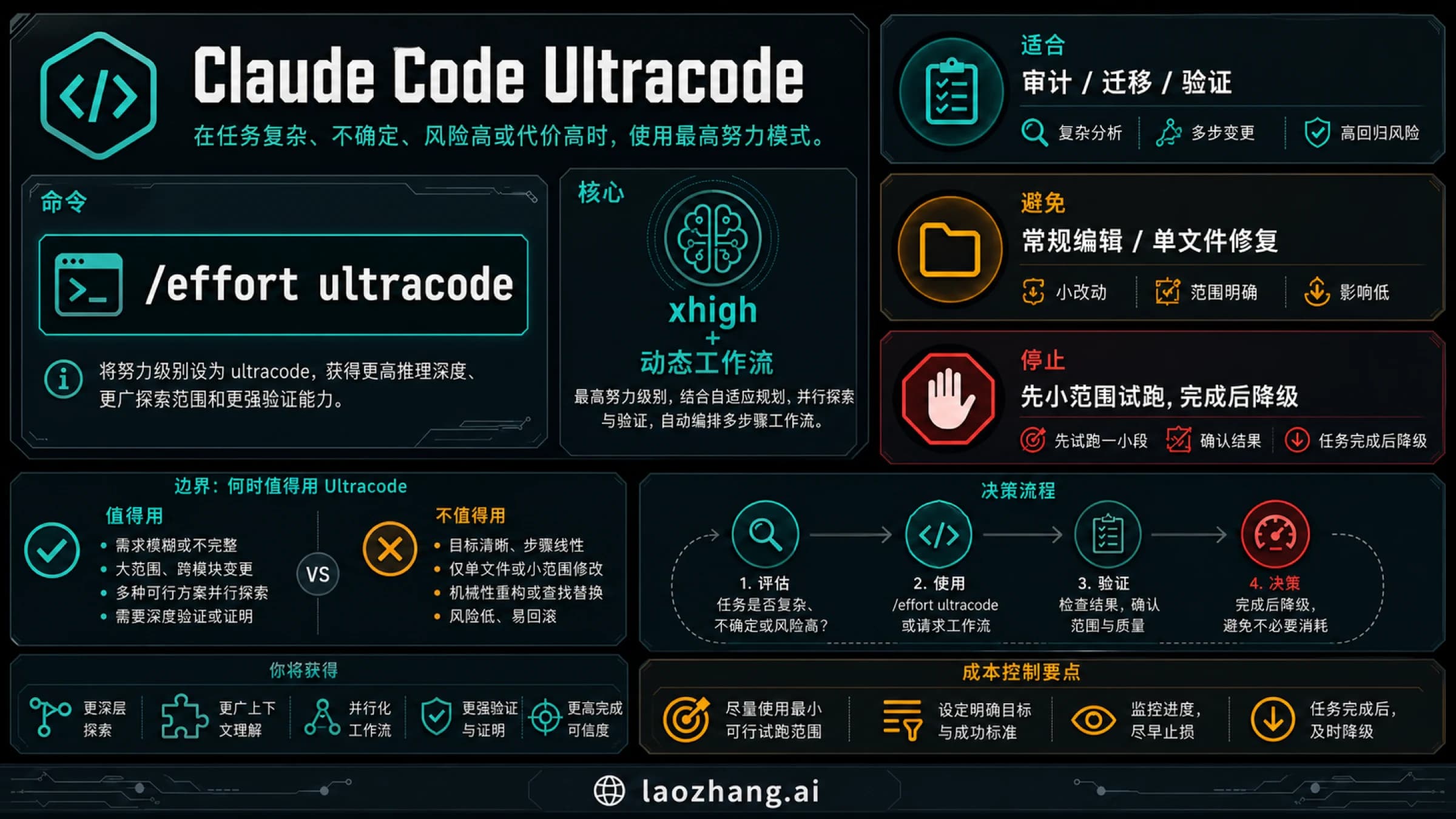 Claude Code Ultracode 中文决策图,包含命令、适用任务、禁用场景和成本停止规则