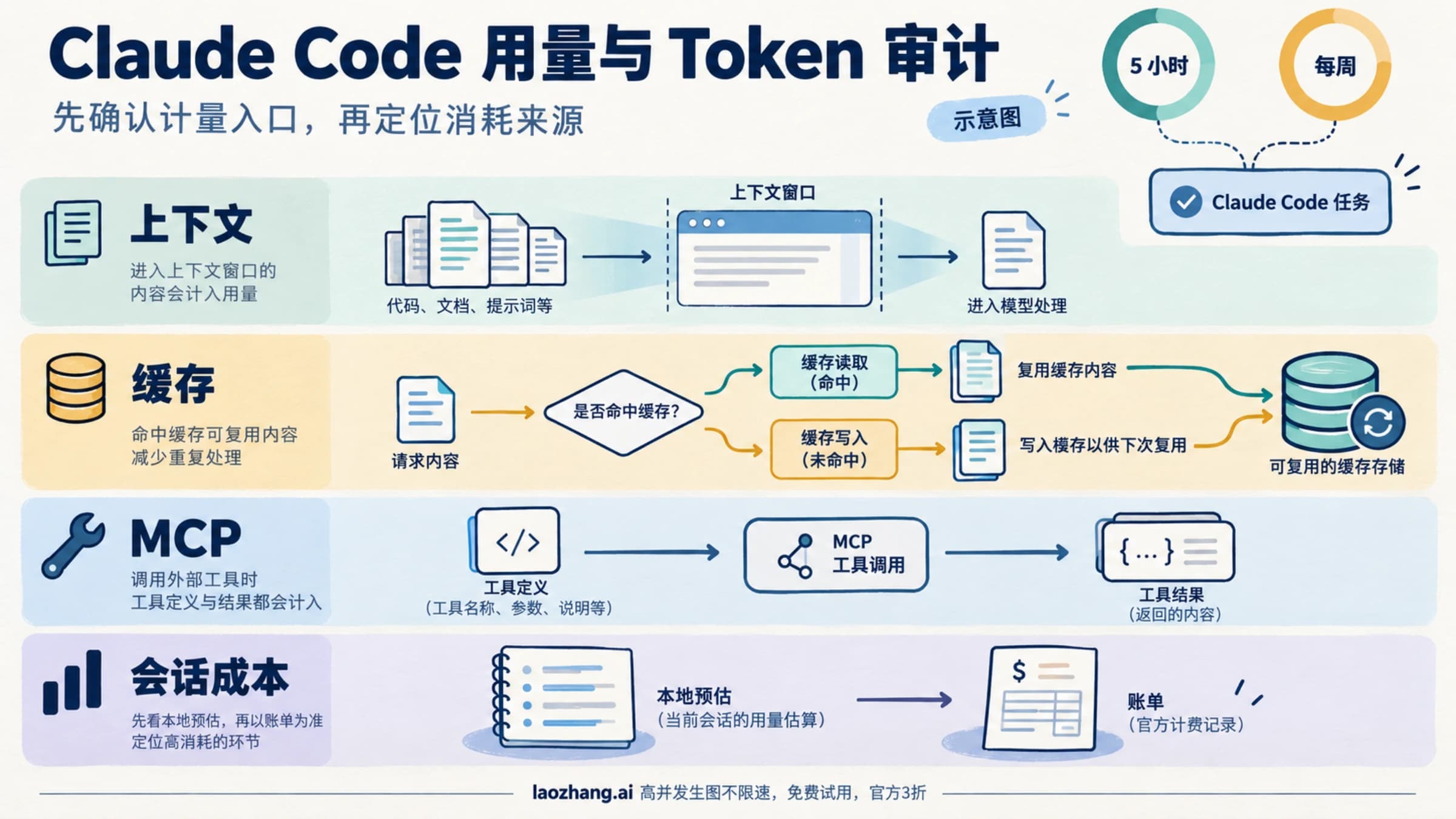 Claude Code Token 审计看板,分为上下文、缓存、MCP 和会话成本四条泳道