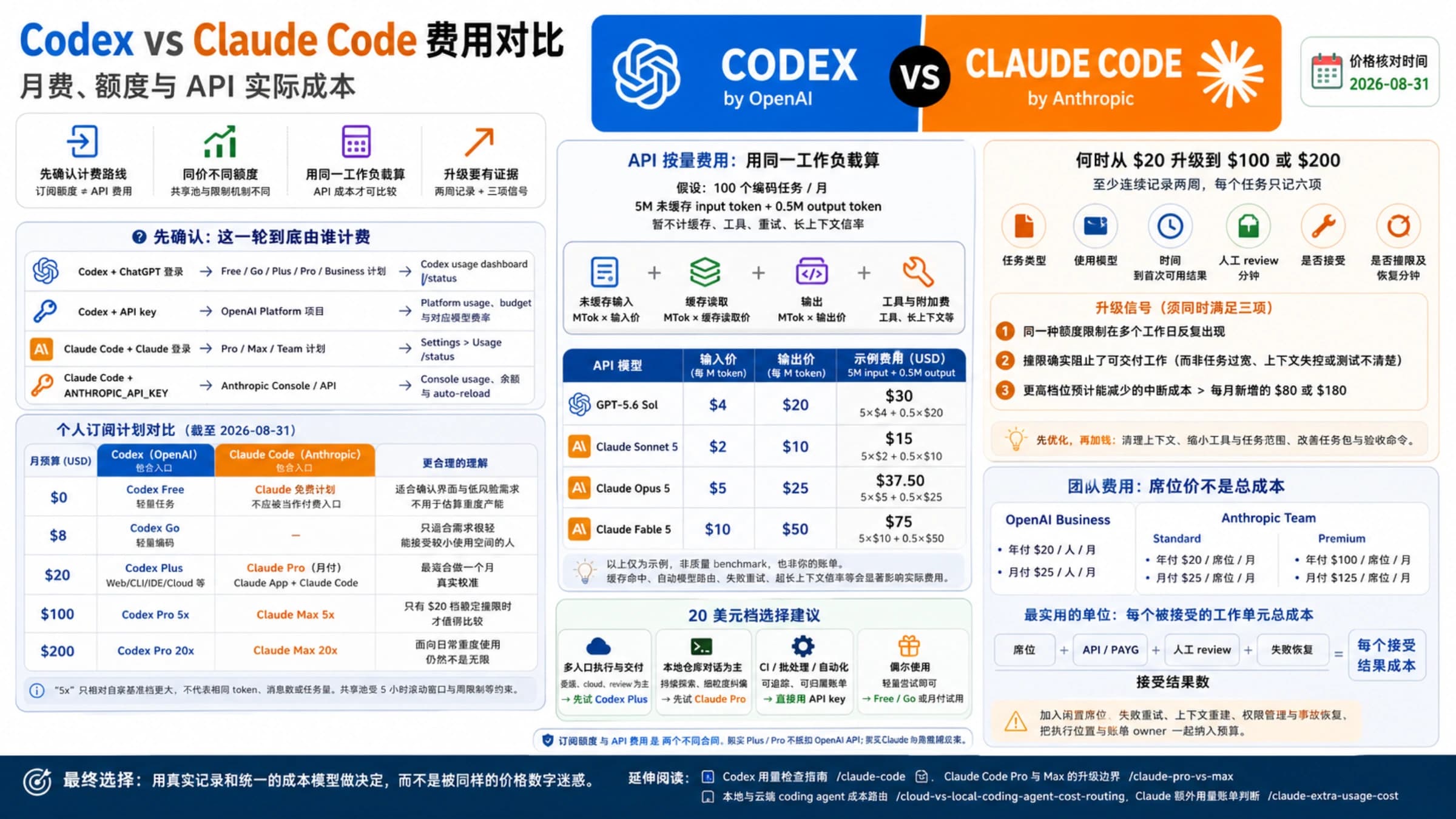 Codex 与 Claude Code 的订阅、API 和实际工作量成本决策看板