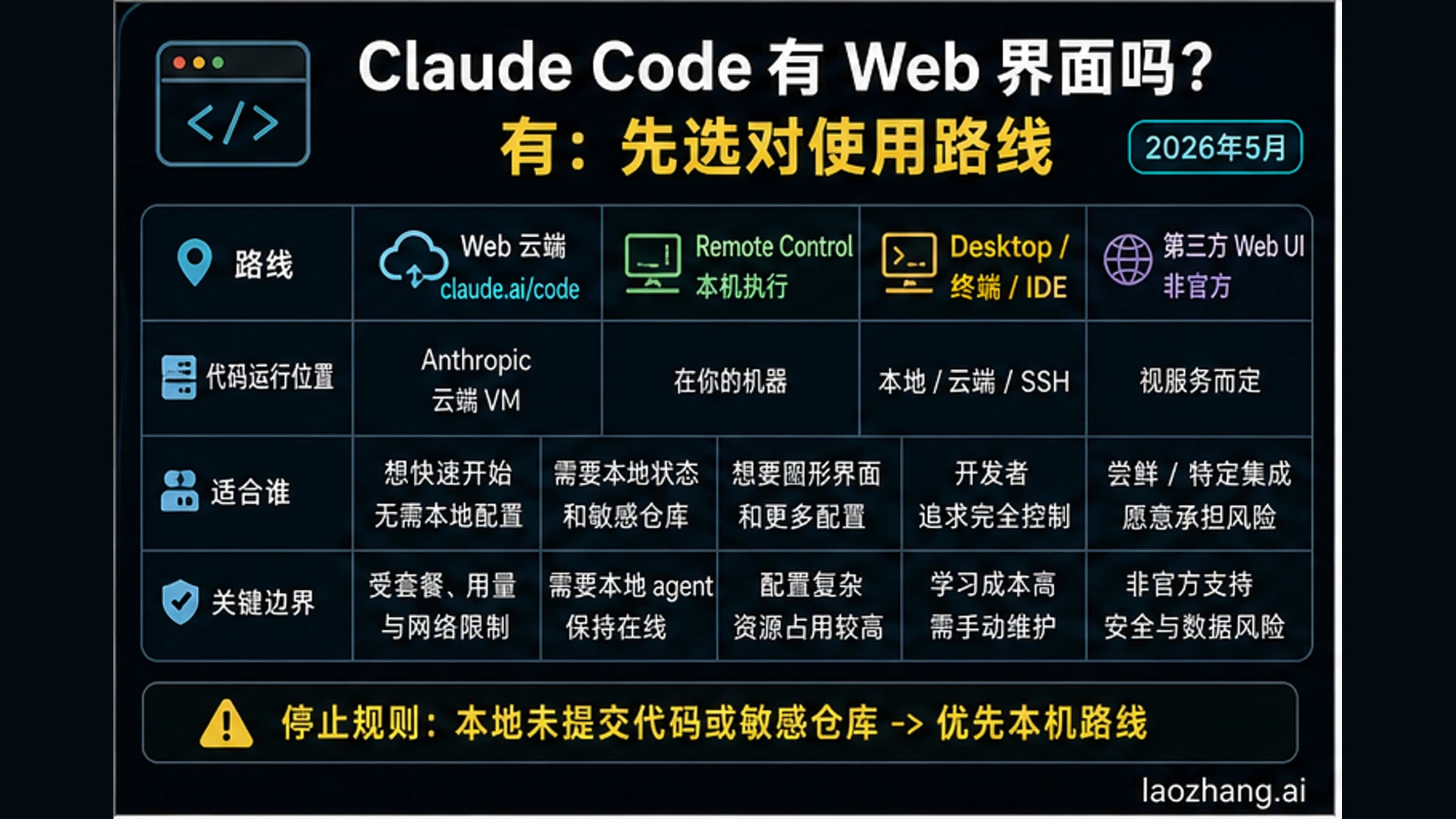 Claude Code 网页入口路线图,对比官方云端 Web、Remote Control、Desktop、本地终端或 IDE 以及第三方界面