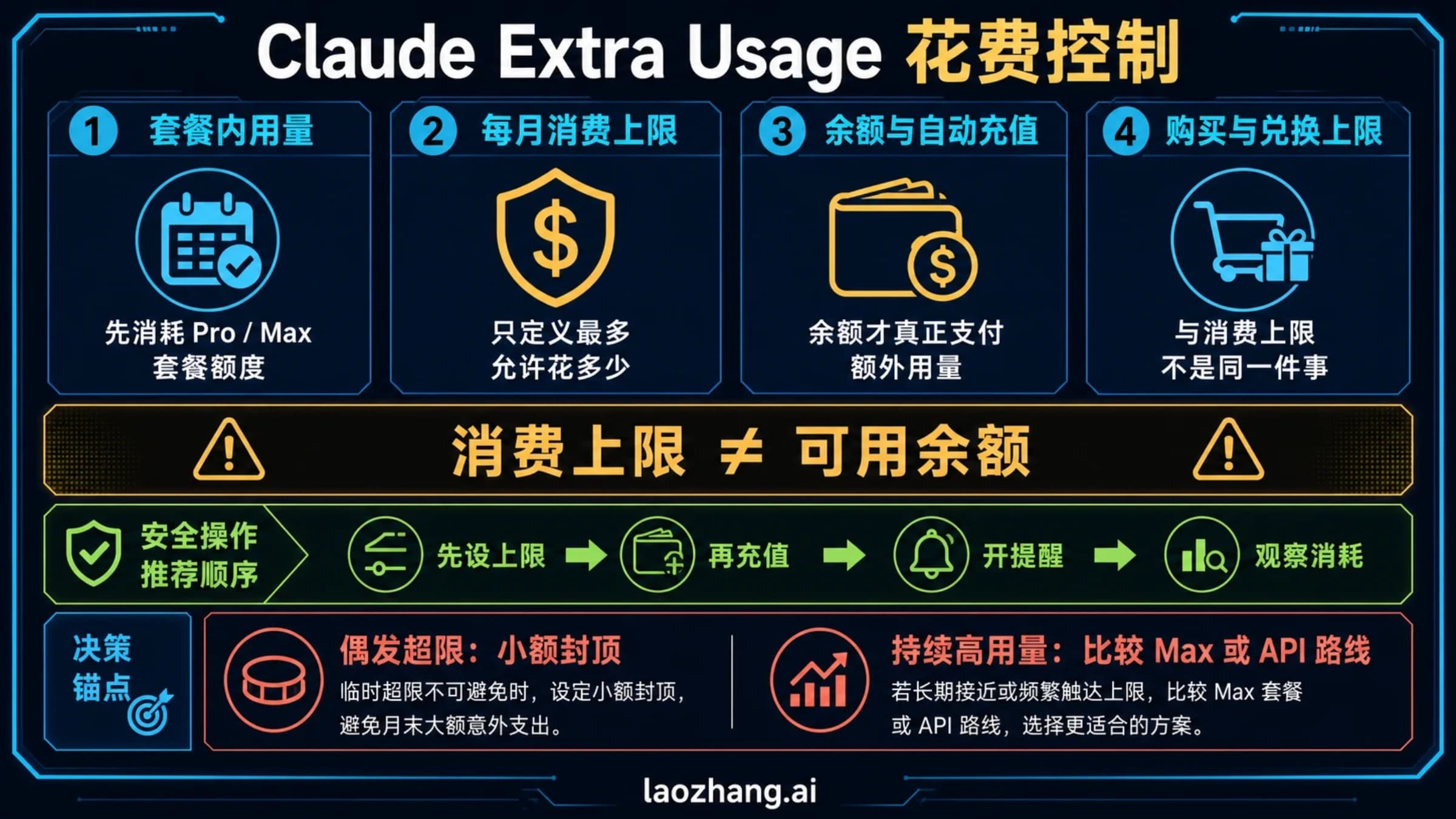 Claude 额外使用费用决策板:封顶积分、Max、Claude Code 路线和月度上限