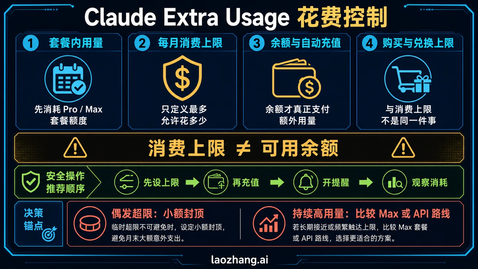 Claude 额外使用费用决策板:封顶积分、Max、Claude Code 路线和月度上限
