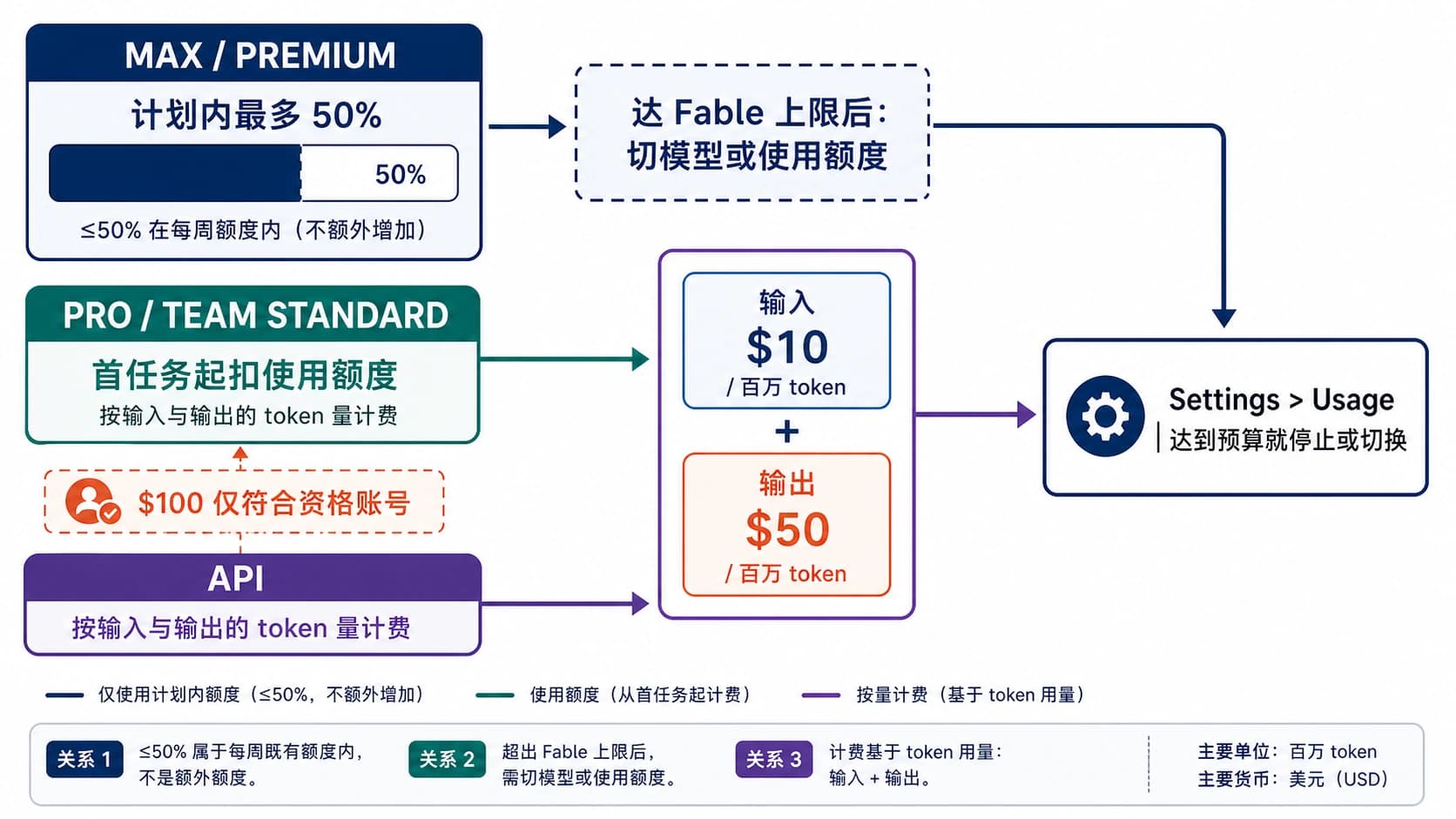 Claude Fable 5 按 Max、Pro 和 API 路线区分计划额度与使用额度