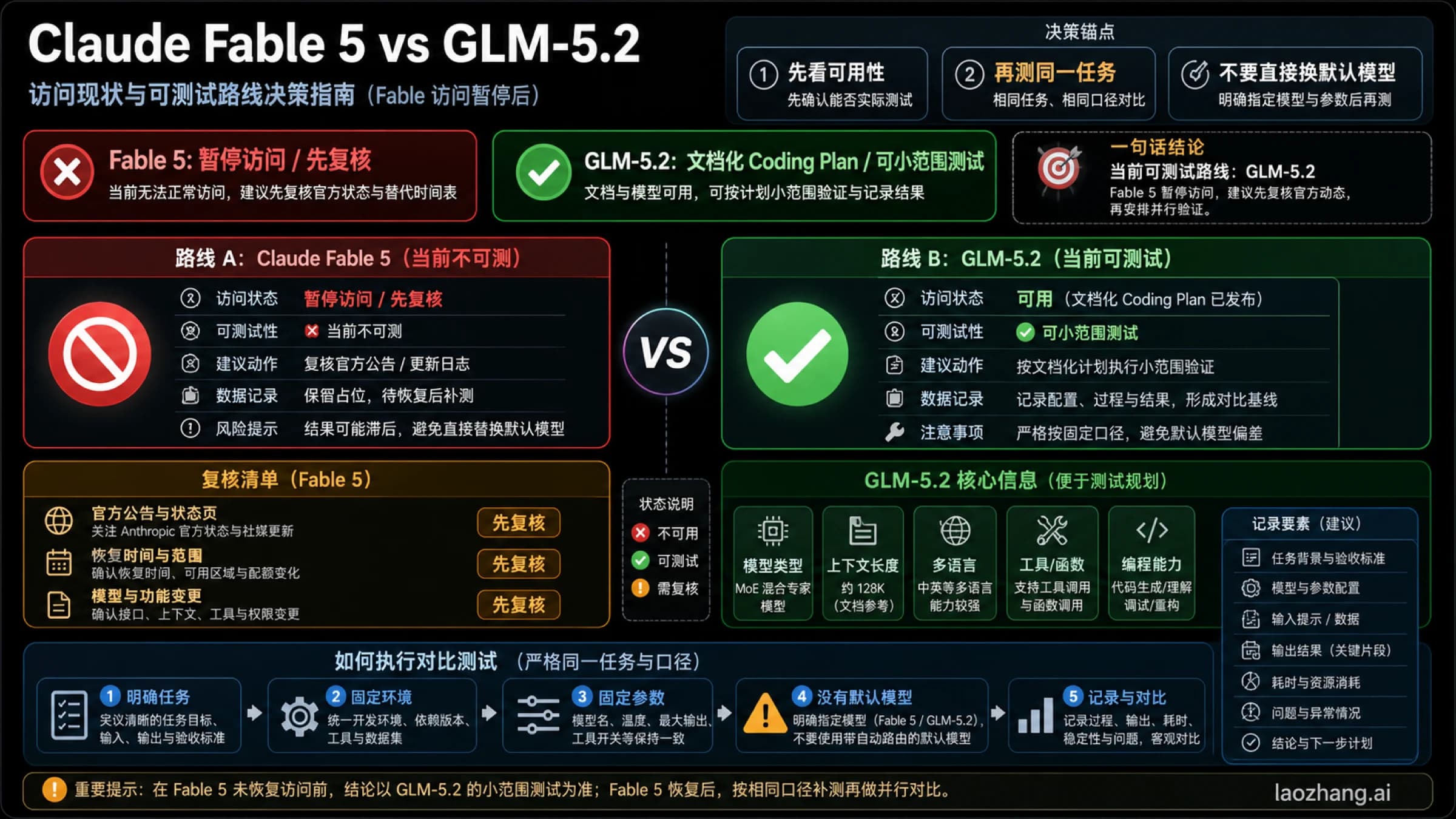 Claude Fable 5 与 GLM-5.2 可用性优先路线板,显示 Fable 暂停访问、GLM-5.2 作为可小范围测试路线。
