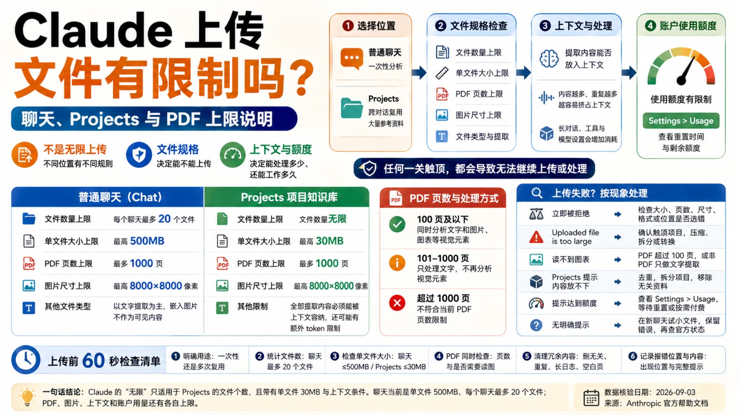 多份文档依次通过 Claude 聊天、项目、上下文与使用额度检查