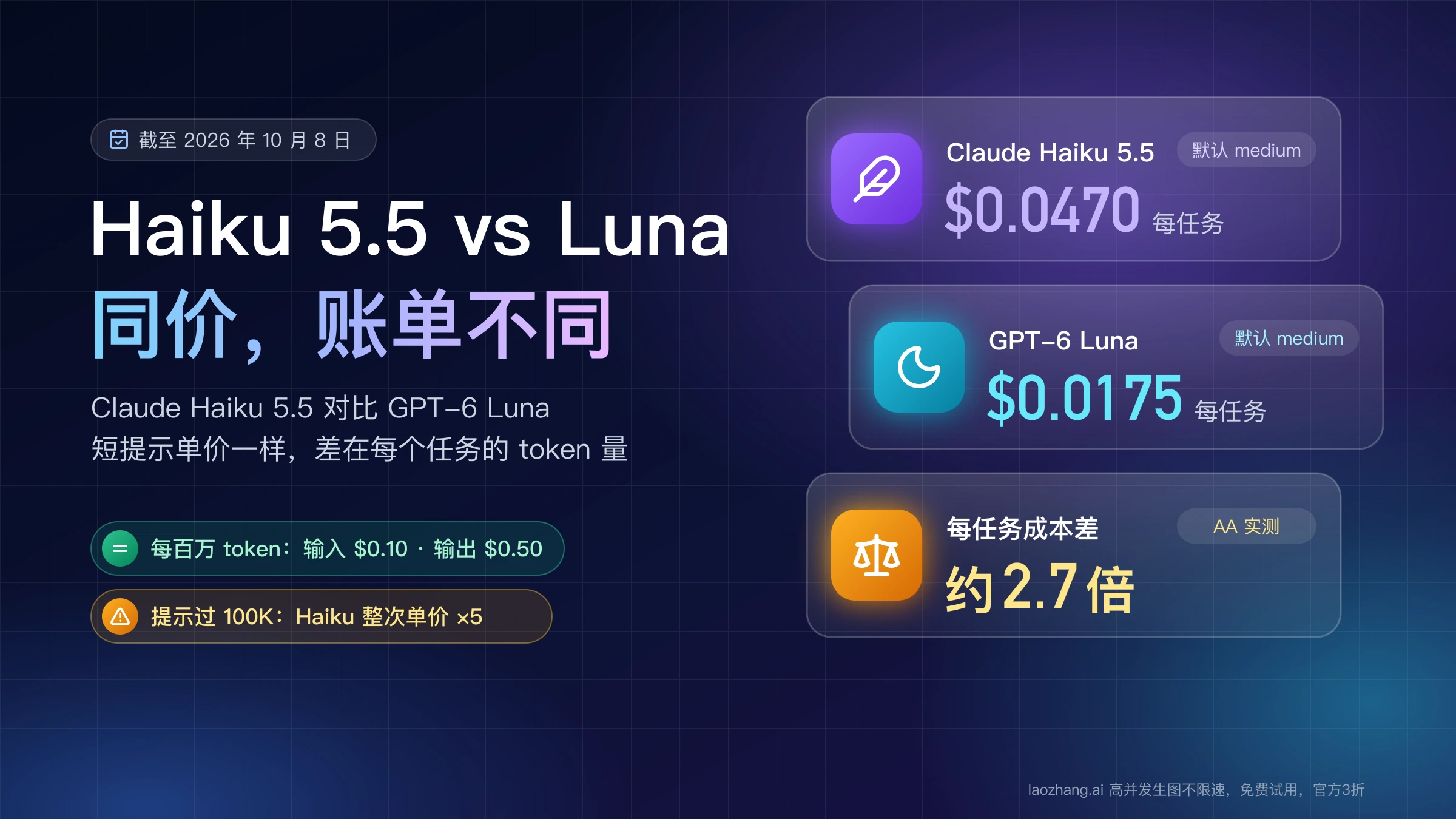 Claude Haiku 5.5 与 GPT-6 Luna 封面:短提示同为每百万 token 输入 $0.10、输出 $0.50,默认 medium 档每任务 $0.0470 对 $0.0175,约差 2.7 倍