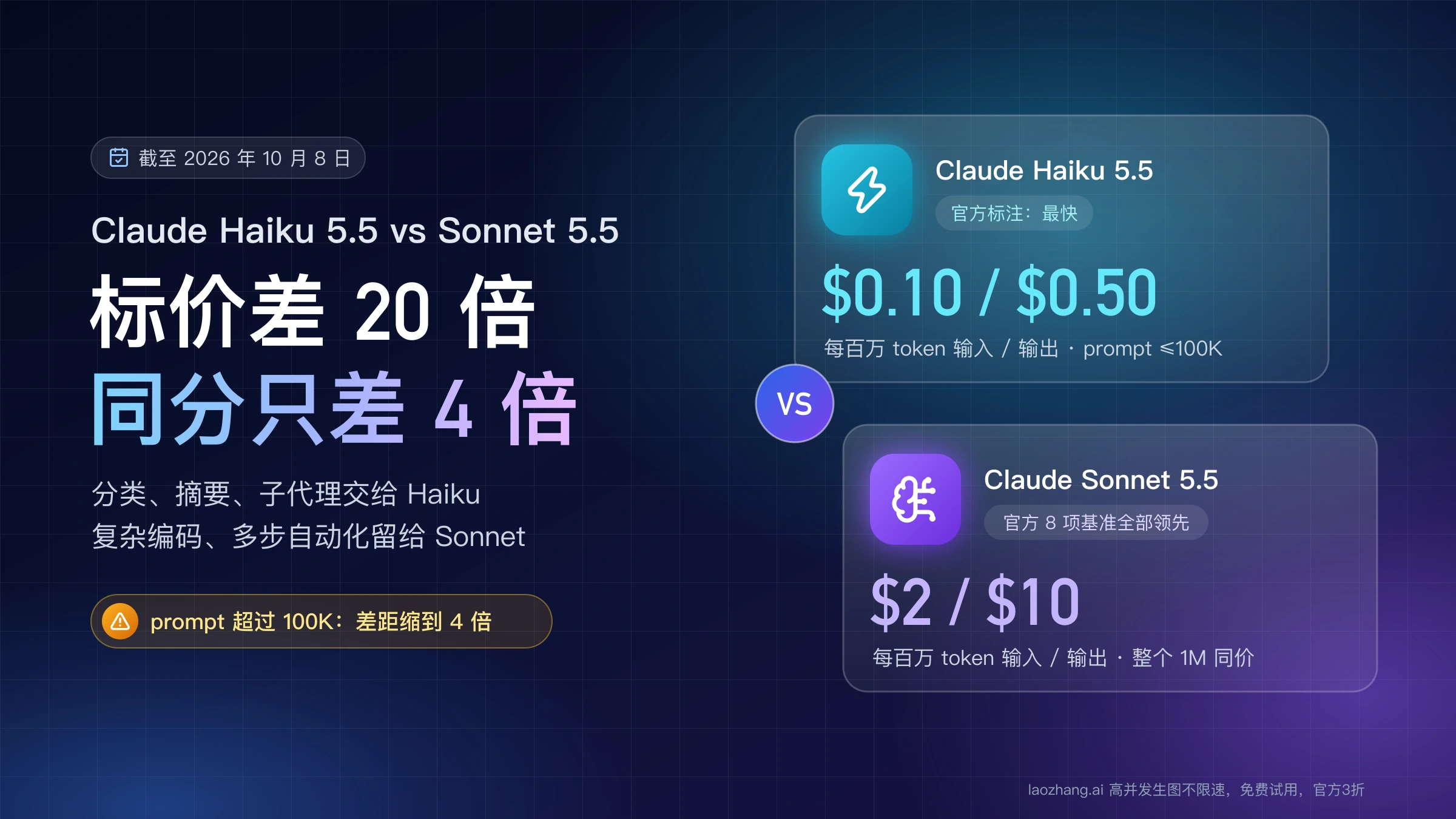 Claude Haiku 5.5 与 Sonnet 5.5 对比封面:100K 以内每百万 token 输入输出 $0.10/$0.50 对 $2/$10,标价差 20 倍,同分只差 4 倍