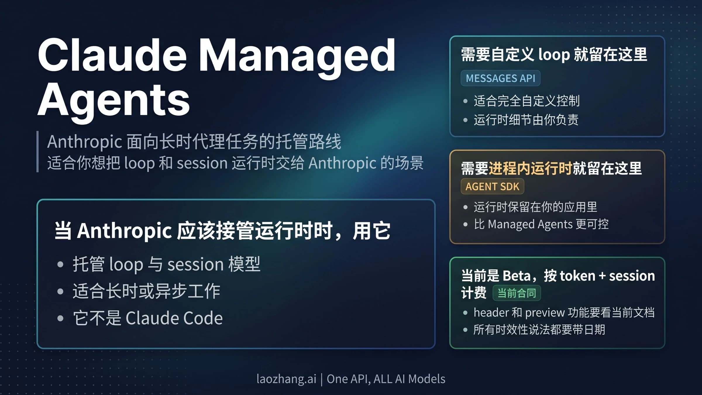 Claude Managed Agents 与 Messages API、Claude Agent SDK 的运行时归属对比图