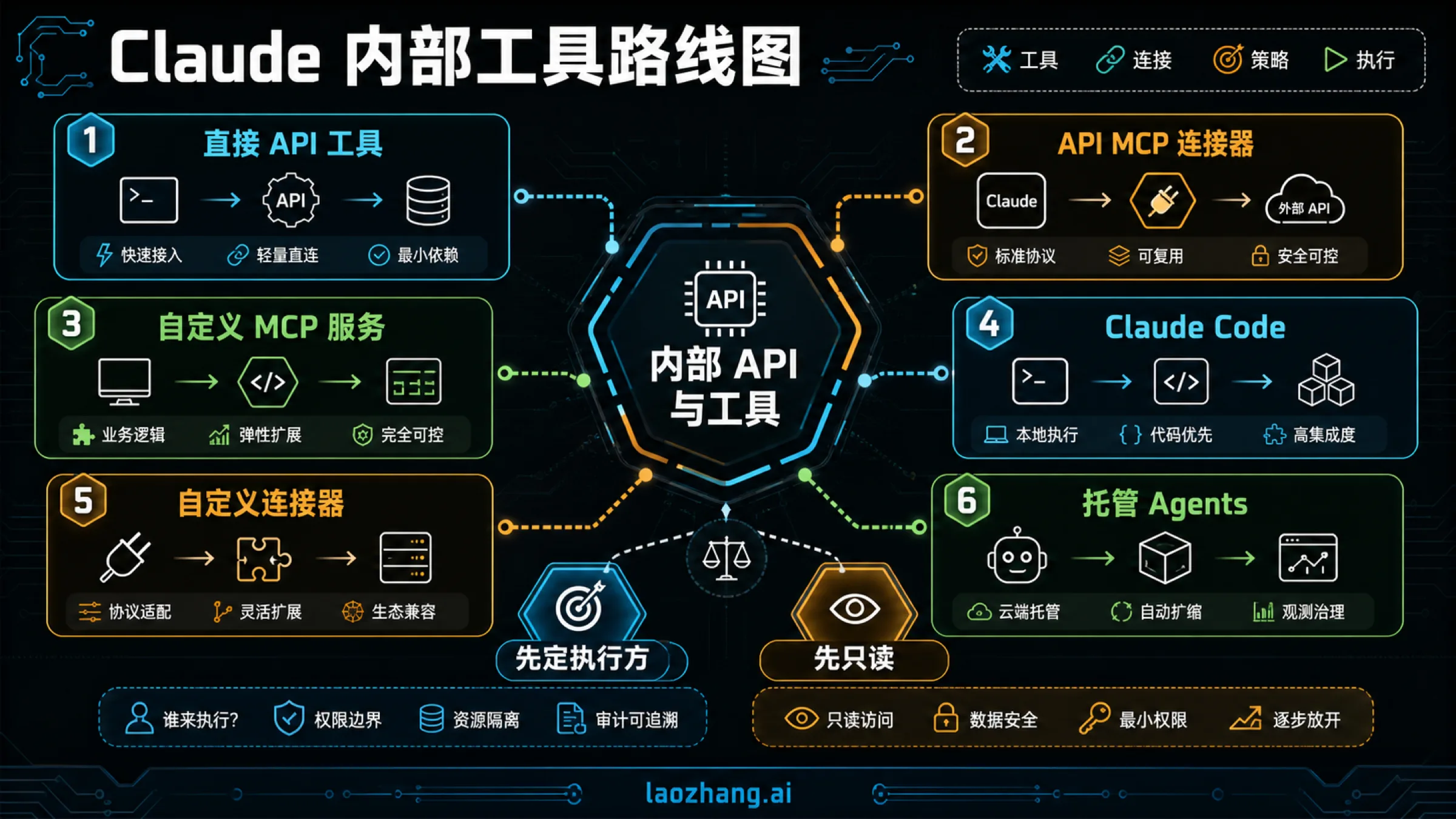 Claude 内部工具集成路线图:直连 API 工具、API MCP 连接器、自建 MCP 服务器、Claude Code、自定义连接器和 Managed Agents。