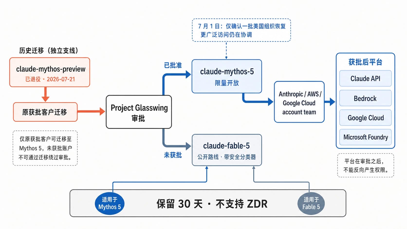 访问路径图:Mythos Preview 已退役,Mythos 5 需审批,Fable 5 公开可用