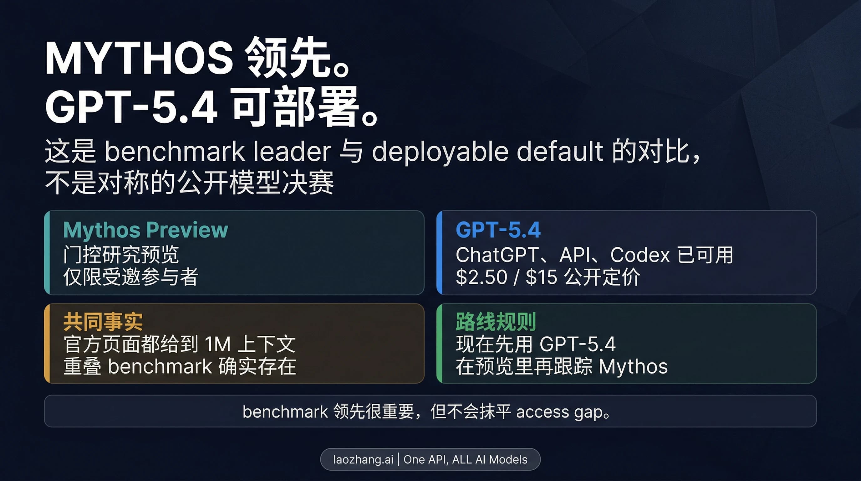 Claude Mythos Preview 与 GPT-5.4,被重写为 benchmark 领先者与可部署默认路线的对比