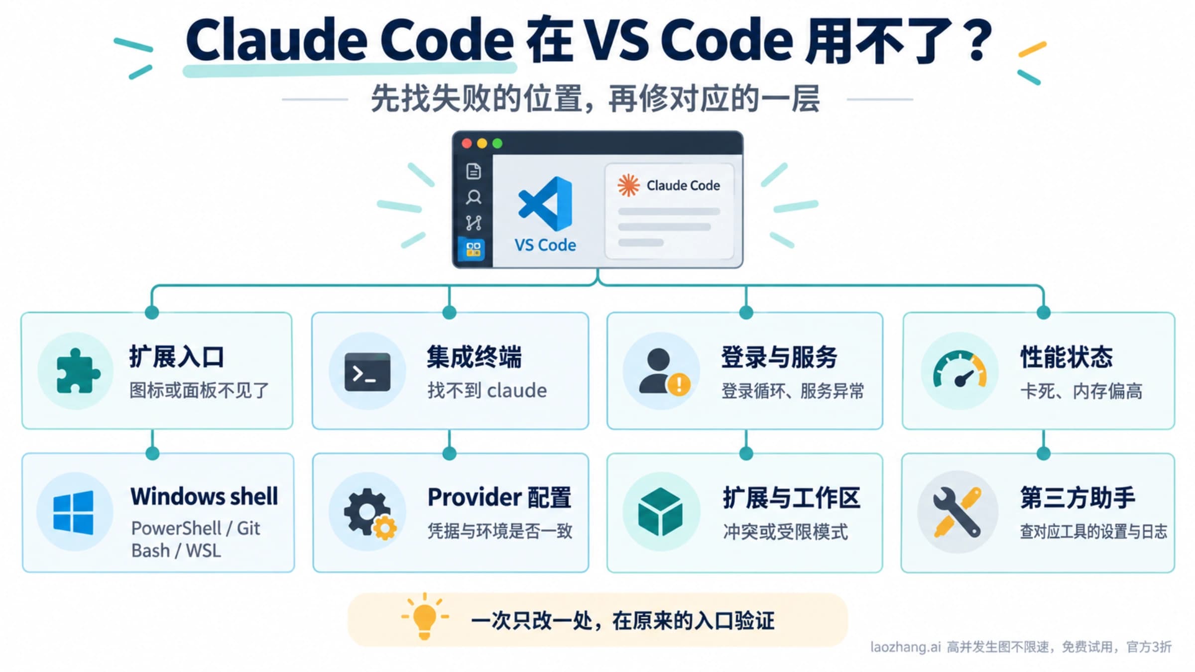 Claude Code 在 VS Code 中的八类故障位置,包括扩展入口、终端、登录、性能、Windows 环境、Provider、工作区和第三方助手。