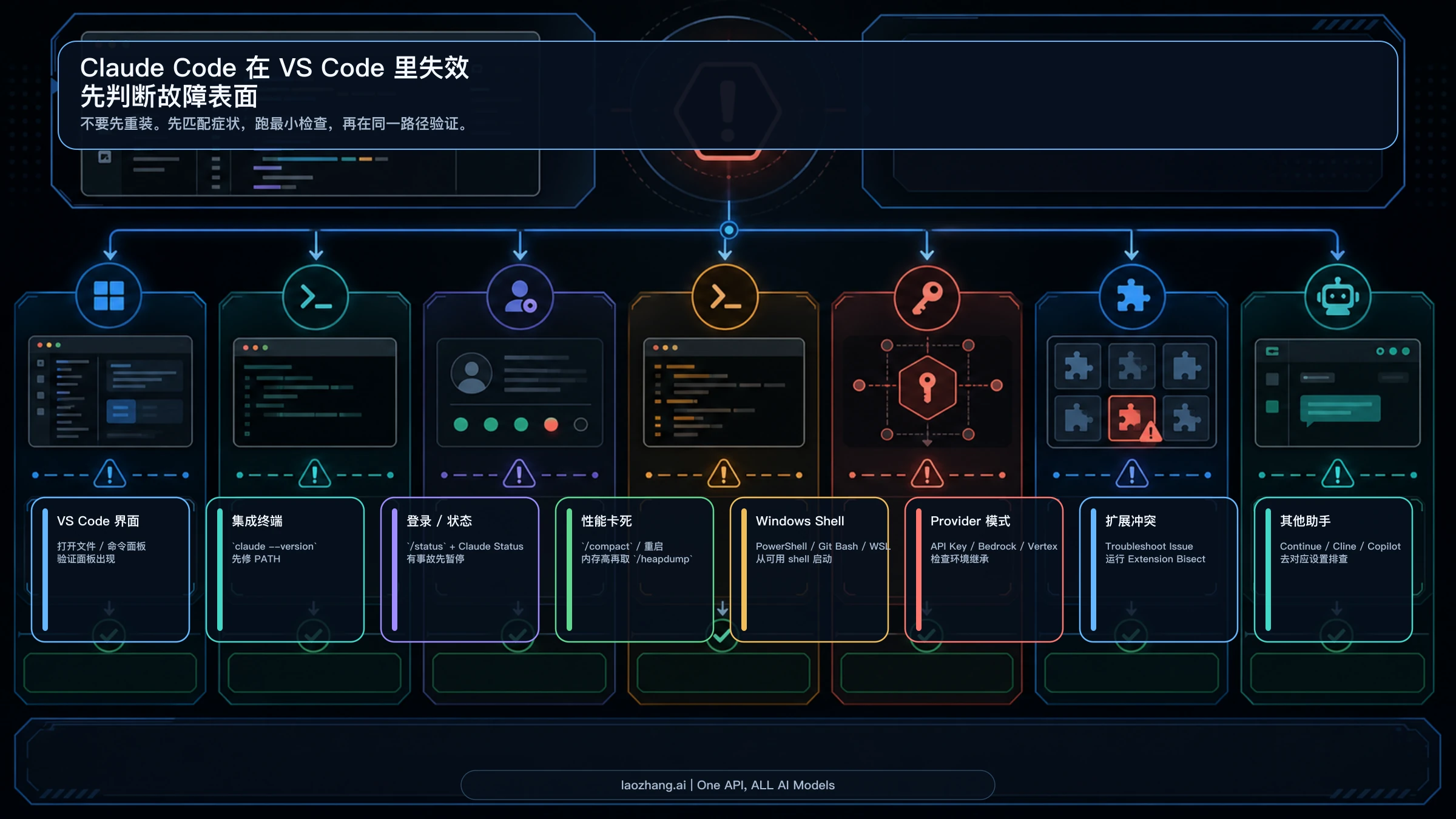 Claude Code 在 VS Code 中的 UI、终端、登录、性能卡死、Windows shell、Provider、冲突和第三方助手排障路线图