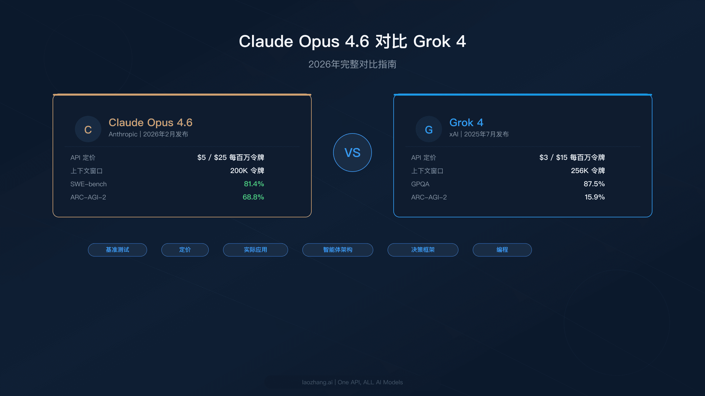 Claude Opus 4.6 与 Grok 4 完整对比指南,包含基准测试和定价分析