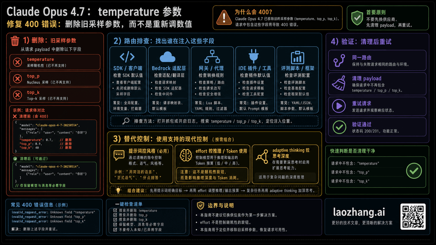 Claude Opus 4.7 temperature 参数修复路线图,展示删除旧采样字段、检查注入层、替代控制和同路径复验