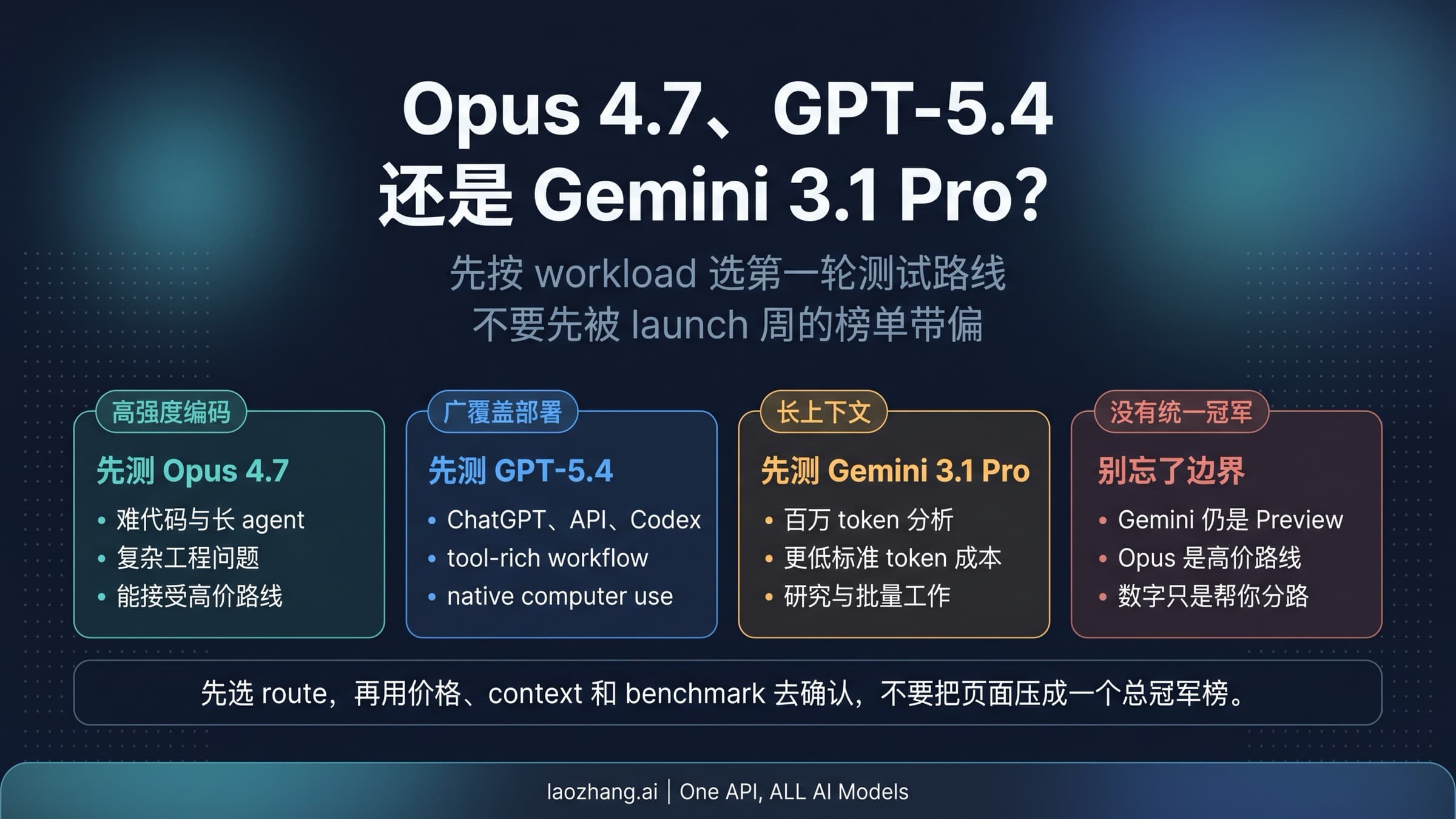 展示 Claude Opus 4.7、GPT-5.4 与 Gemini 3.1 Pro 三条起步路线的决策图