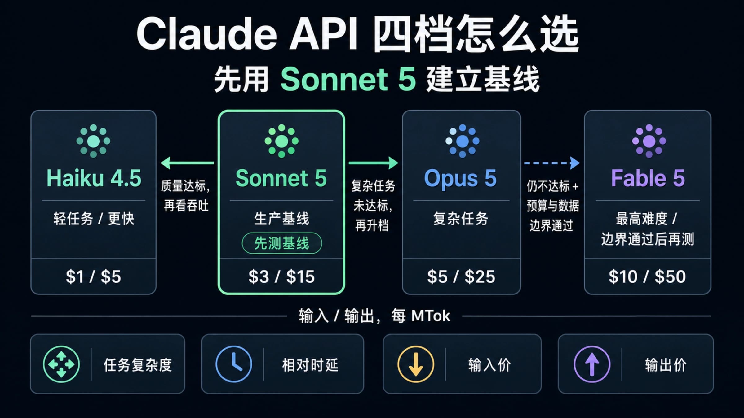 Claude API 四档模型选择器,对比 Haiku 4.5、Sonnet 5、Opus 5 与 Fable 5 的任务复杂度、相对时延和输入输出价格