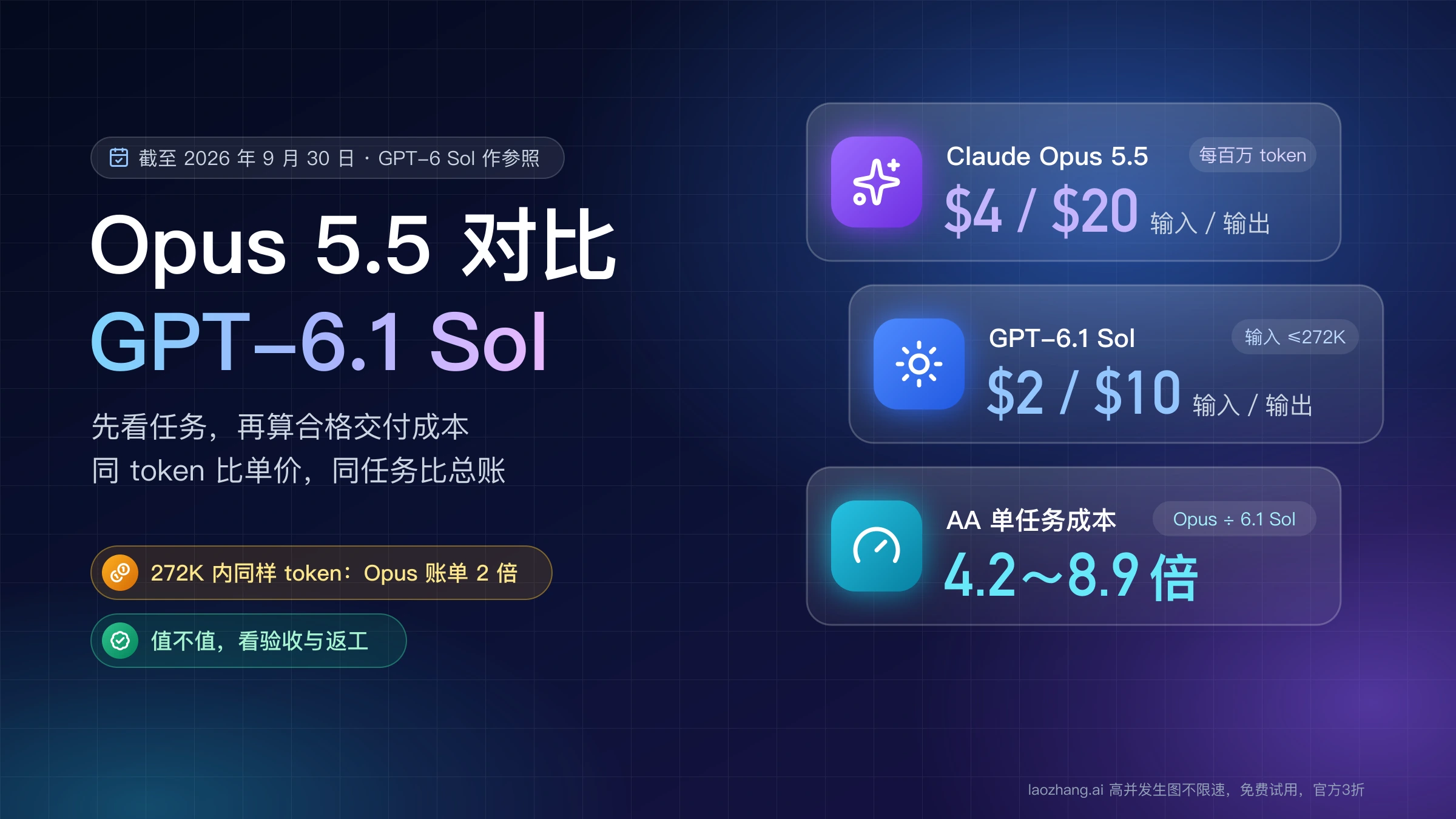 Claude Opus 5.5 对比 GPT-6.1 Sol 的封面:每百万 token 输入与输出 $4/$20 对 $2/$10,AA 单任务成本相差 4.2~8.9 倍