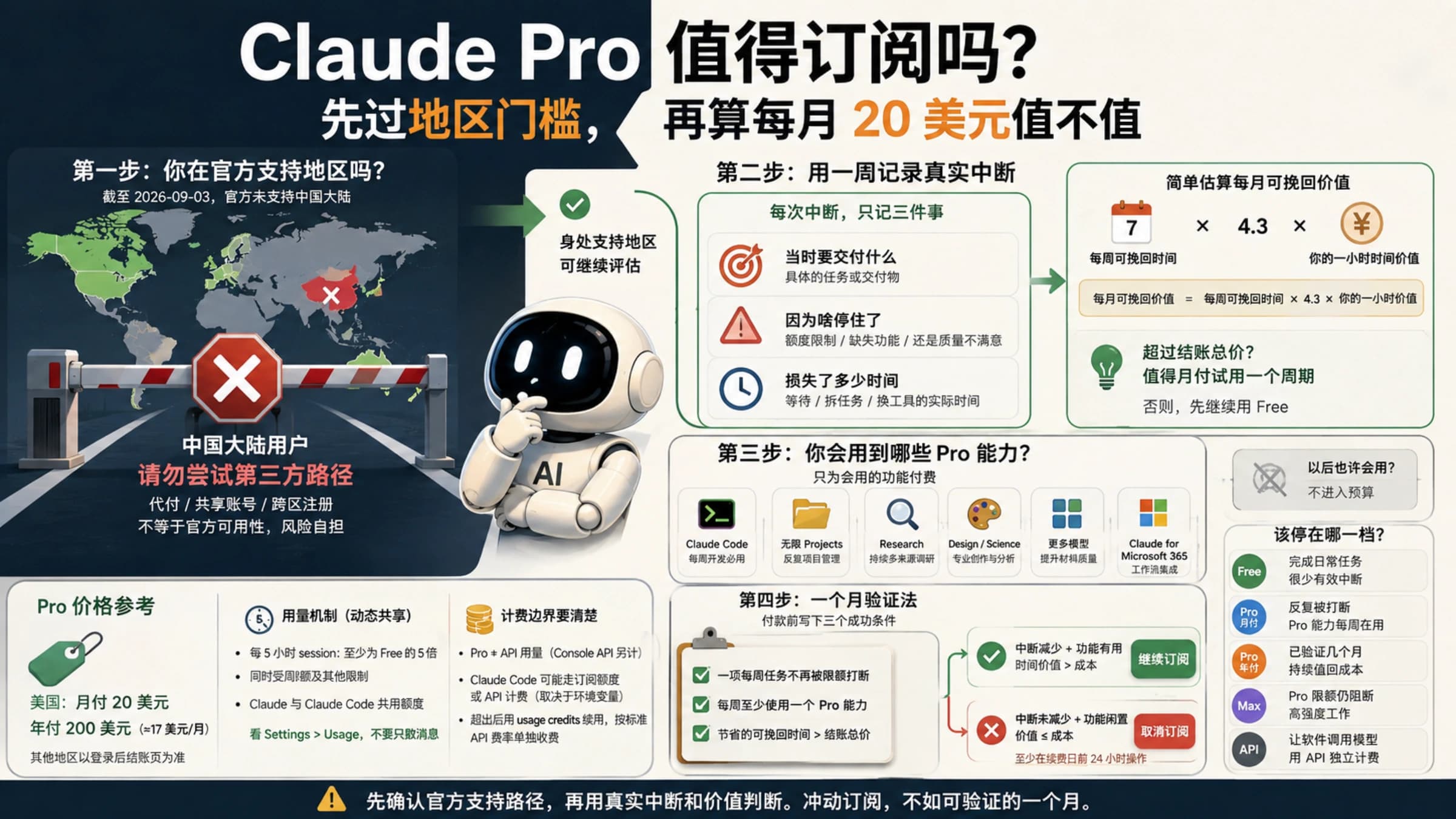Claude Pro 订阅判断,包含地区门槛、免费版中断记录和月费