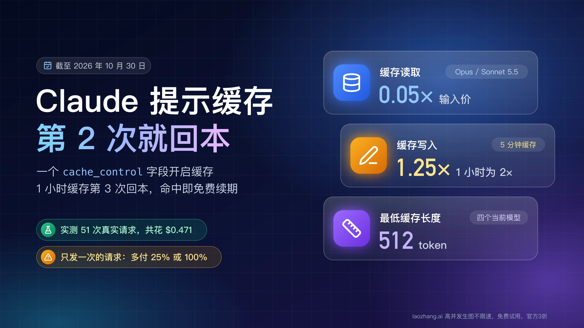 Claude 提示缓存封面:Opus 与 Sonnet 5.5 缓存读取为输入价 0.05 倍,5 分钟写入 1.25 倍,最低缓存长度 512 token,第 2 次调用回本