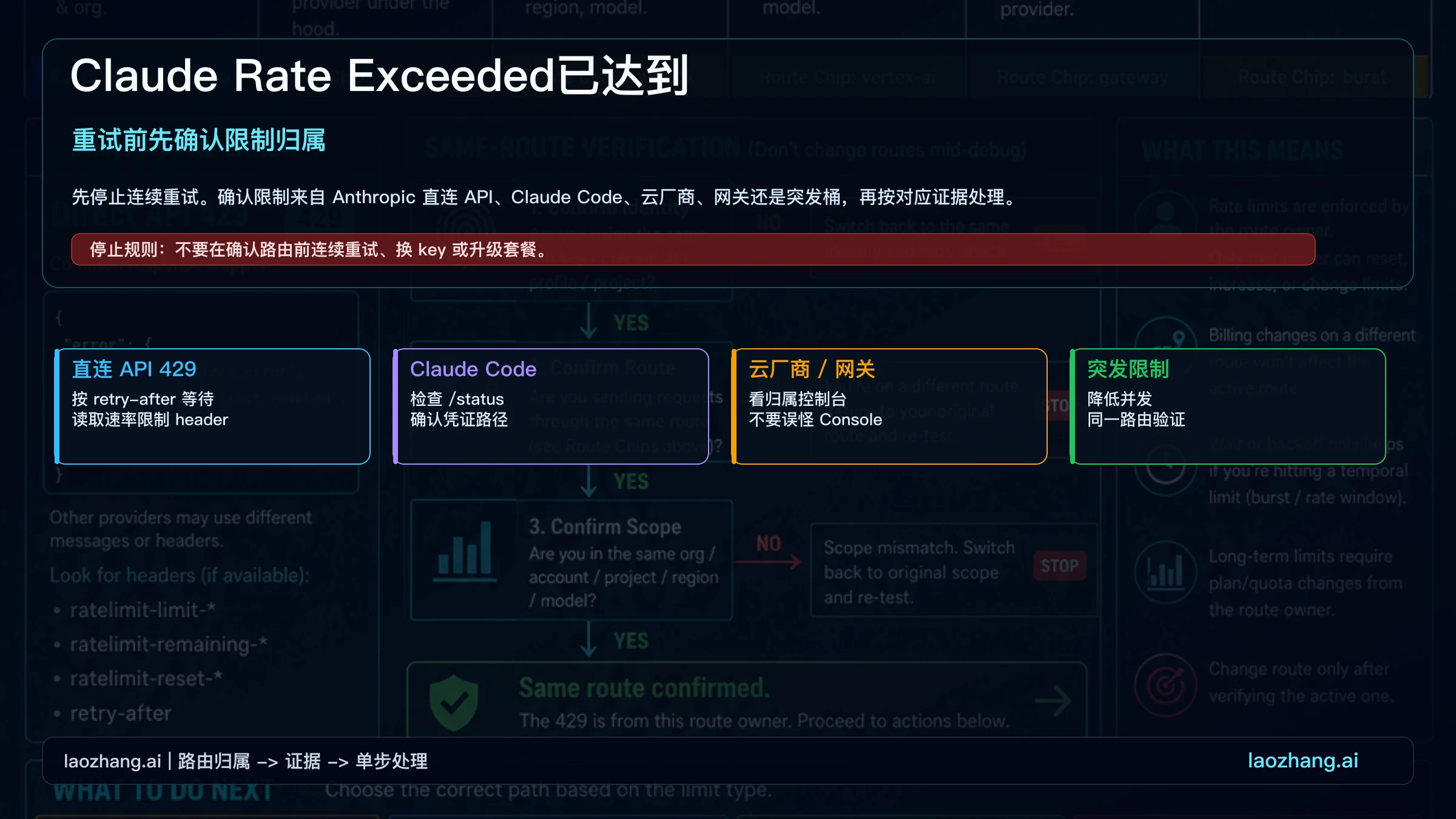 Claude Rate Exceeded 归属图,区分 Claude.ai 用量、Claude Code、直连 API 429、云厂商、网关、突发和状态分支。